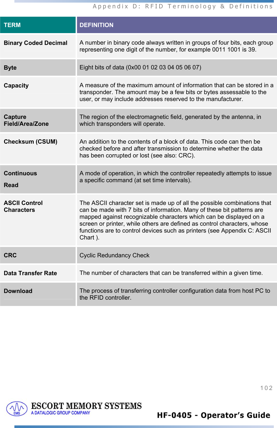  Appendix D: RFID Terminology &amp; Definitions 102   TERM  DEFINITION Binary Coded Decimal A number in binary code always written in groups of four bits, each group representing one digit of the number, for example 0011 1001 is 39. Byte Eight bits of data (0x00 01 02 03 04 05 06 07) Capacity A measure of the maximum amount of information that can be stored in a transponder. The amount may be a few bits or bytes assessable to the user, or may include addresses reserved to the manufacturer.  Capture Field/Area/Zone The region of the electromagnetic field, generated by the antenna, in which transponders will operate.  Checksum (CSUM) An addition to the contents of a block of data. This code can then be checked before and after transmission to determine whether the data has been corrupted or lost (see also: CRC). Continuous  Read A mode of operation, in which the controller repeatedly attempts to issue a specific command (at set time intervals).  ASCII Control Characters The ASCII character set is made up of all the possible combinations that can be made with 7 bits of information. Many of these bit patterns are mapped against recognizable characters which can be displayed on a screen or printer, while others are defined as control characters, whose functions are to control devices such as printers (see Appendix C: ASCII Chart ). CRC Cyclic Redundancy Check Data Transfer Rate The number of characters that can be transferred within a given time. Download The process of transferring controller configuration data from host PC to the RFID controller. 
