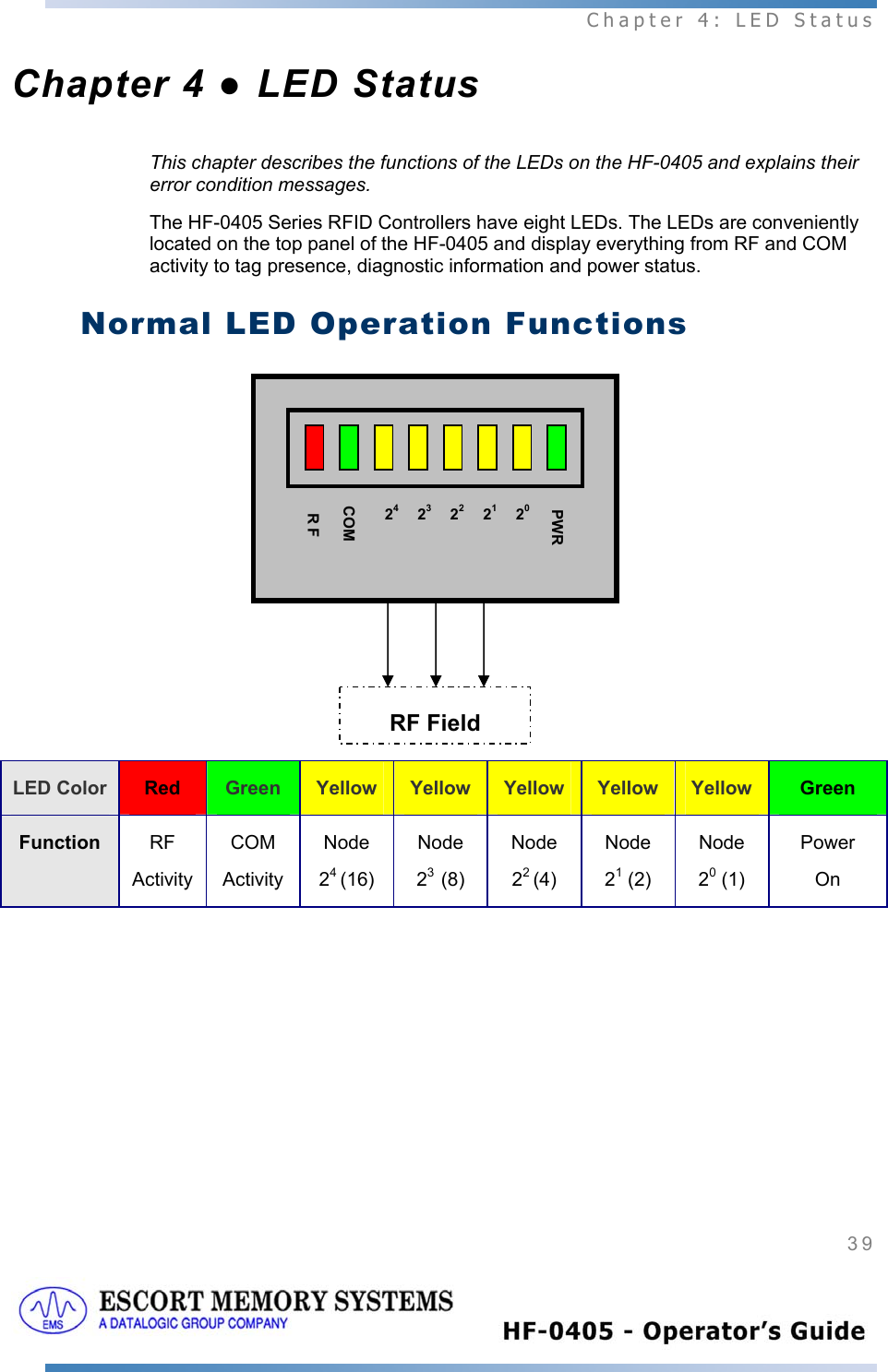  Chapter 4: LED Status 39   Chapter 4 ● LED Status This chapter describes the functions of the LEDs on the HF-0405 and explains their error condition messages. The HF-0405 Series RFID Controllers have eight LEDs. The LEDs are conveniently located on the top panel of the HF-0405 and display everything from RF and COM activity to tag presence, diagnostic information and power status.  Normal LED Operation Functions  LED Color  Red  Green  Yellow  Yellow  Yellow  Yellow  Yellow  Green Function  RF Activity COM Activity Node 24 (16) Node 23  (8) Node 22 (4) Node 21 (2) Node 20 (1) Power On  PWR24 23 21 22 20 COMR FRF Field