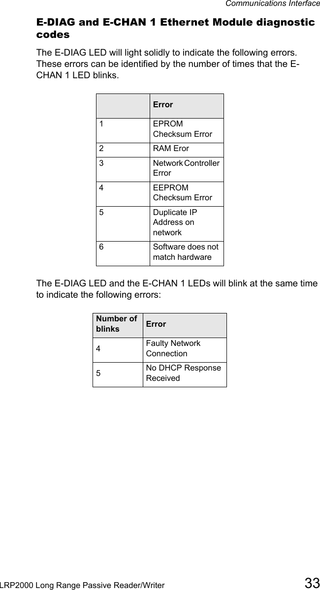 Communications InterfaceLRP2000 Long Range Passive Reader/Writer 33E-DIAG and E-CHAN 1 Ethernet Module diagnostic codesThe E-DIAG LED will light solidly to indicate the following errors. These errors can be identified by the number of times that the E-CHAN 1 LED blinks. Number of blinks Error1EPROM Checksum Error2RAM Eror3Network Controller Error4EEPROM Checksum Error5Duplicate IP Address on network 6Software does not match hardwareThe E-DIAG LED and the E-CHAN 1 LEDs will blink at the same time to indicate the following errors:Number of blinks   Error4                      Faulty Network Connection                      5                     No DHCP Response Received