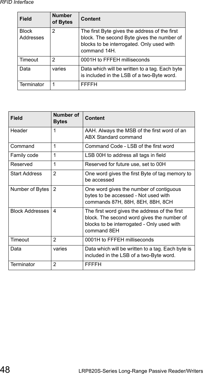 RFID Interface48 LRP820S-Series Long-Range Passive Reader/WritersBlock Addresses2The first Byte gives the address of the first block. The second Byte gives the number of blocks to be interrogated. Only used with command 14H.Timeout 20001H to FFFEH millisecondsData varies  Data which will be written to a tag. Each byte is included in the LSB of a two-Byte word.Terminator  1  FFFFHField  Number of Bytes ContentHeader 1AAH. Always the MSB of the first word of an ABX Standard commandCommand 1Command Code - LSB of the first wordFamily code 1LSB 00H to address all tags in fieldReserved  1Reserved for future use, set to 00HStart Address 2One word gives the first Byte of tag memory to be accessedNumber of Bytes 2One word gives the number of contiguous bytes to be accessed - Not used with commands 87H, 88H, 8EH, 8BH, 8CHBlock Addresses 4  The first word gives the address of the first block. The second word gives the number of blocks to be interrogated - Only used with command 8EHTimeout 20001H to FFFEH millisecondsData varies Data which will be written to a tag. Each byte is included in the LSB of a two-Byte word. Terminator 2  FFFFHField Number of Bytes Content