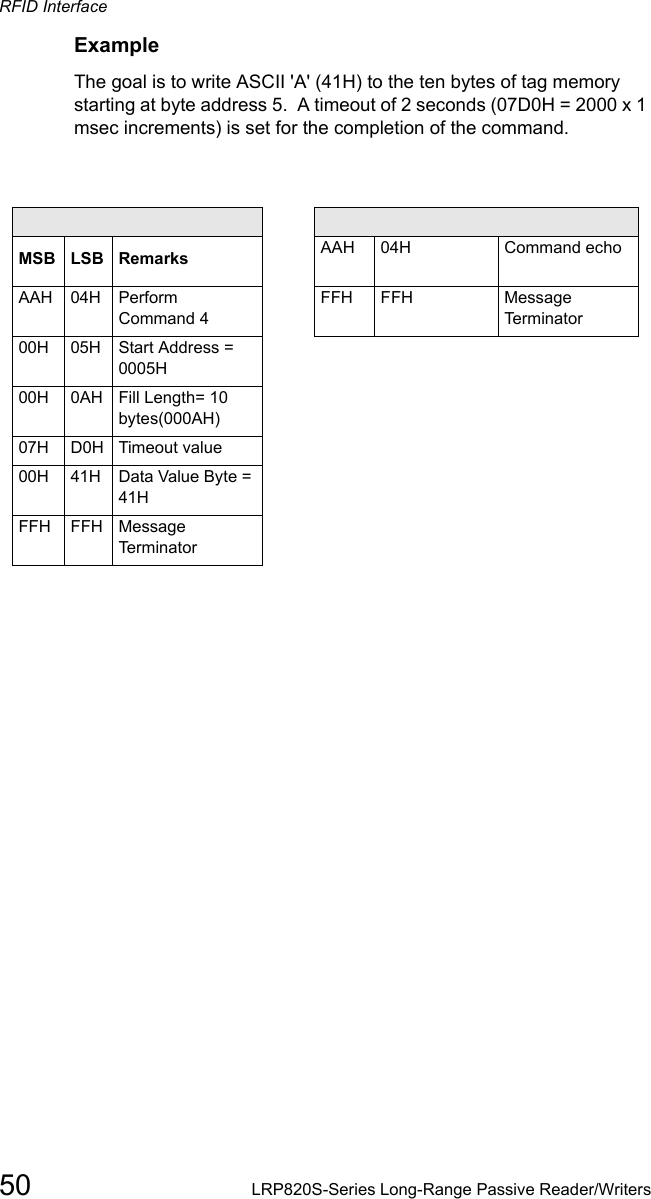 RFID Interface50 LRP820S-Series Long-Range Passive Reader/WritersExampleThe goal is to write ASCII &apos;A&apos; (41H) to the ten bytes of tag memory starting at byte address 5.  A timeout of 2 seconds (07D0H = 2000 x 1 msec increments) is set for the completion of the command. Command from Host SuccessfulResponse From ControllerMSB LSB Remarks AAH 04H Command echoAAH  04H  Perform Command 4FFH FFH  Message Terminator00H 05H Start Address = 0005H00H 0AH Fill Length= 10 bytes(000AH)07H D0H Timeout value00H 41H Data Value Byte = 41HFFH FFH Message Te r m i n a t or