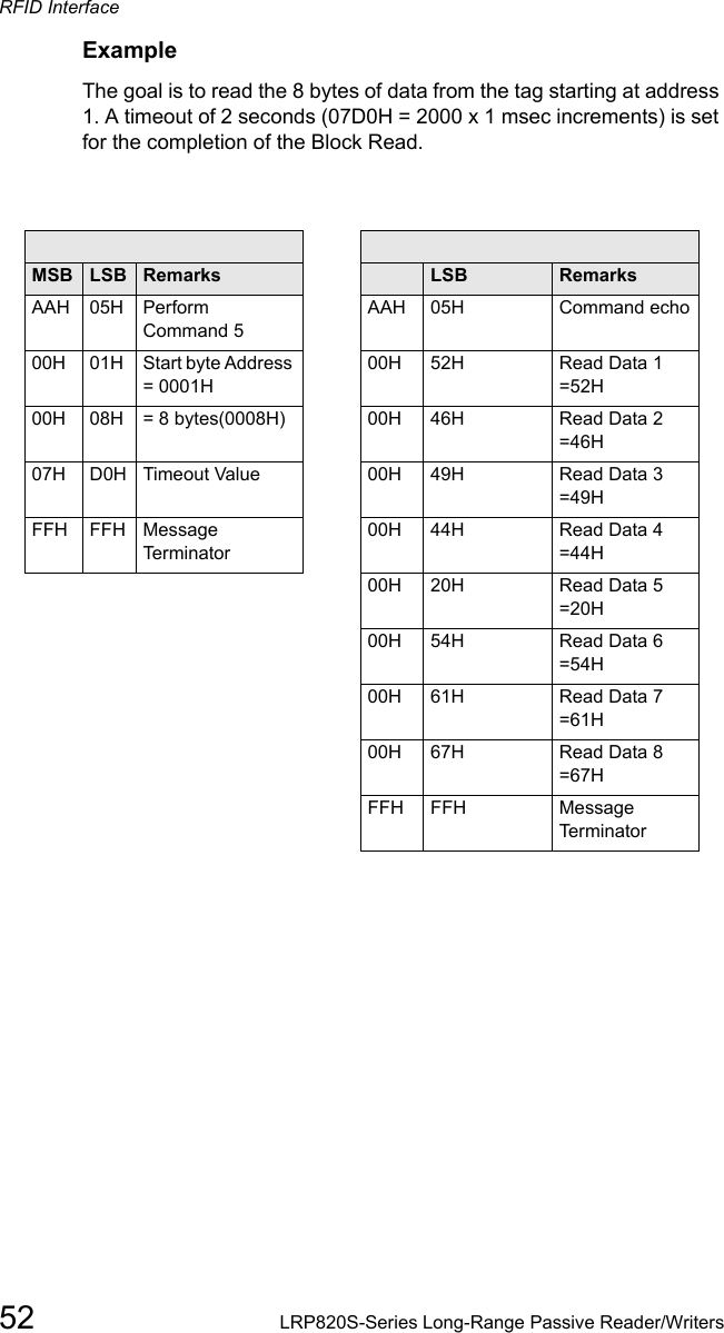 RFID Interface52 LRP820S-Series Long-Range Passive Reader/WritersExampleThe goal is to read the 8 bytes of data from the tag starting at address 1. A timeout of 2 seconds (07D0H = 2000 x 1 msec increments) is set for the completion of the Block Read.Command From Host Response from controllerMSB LSB Remarks MSB LSB RemarksAAH  05H  Perform Command 5AAH 05H Command echo00H  01H  Start byte Address = 0001H00H 52H Read Data 1 =52H00H 08H = 8 bytes(0008H) 00H 46H  Read Data 2 =46H07H D0H Timeout Value 00H 49H Read Data 3 =49HFFH FFH Message Terminator00H 44H Read Data 4 =44H00H 20H Read Data 5 =20H00H 54H Read Data 6 =54H00H 61H Read Data 7 =61H00H 67H  Read Data 8 =67HFFH FFH Message Terminator