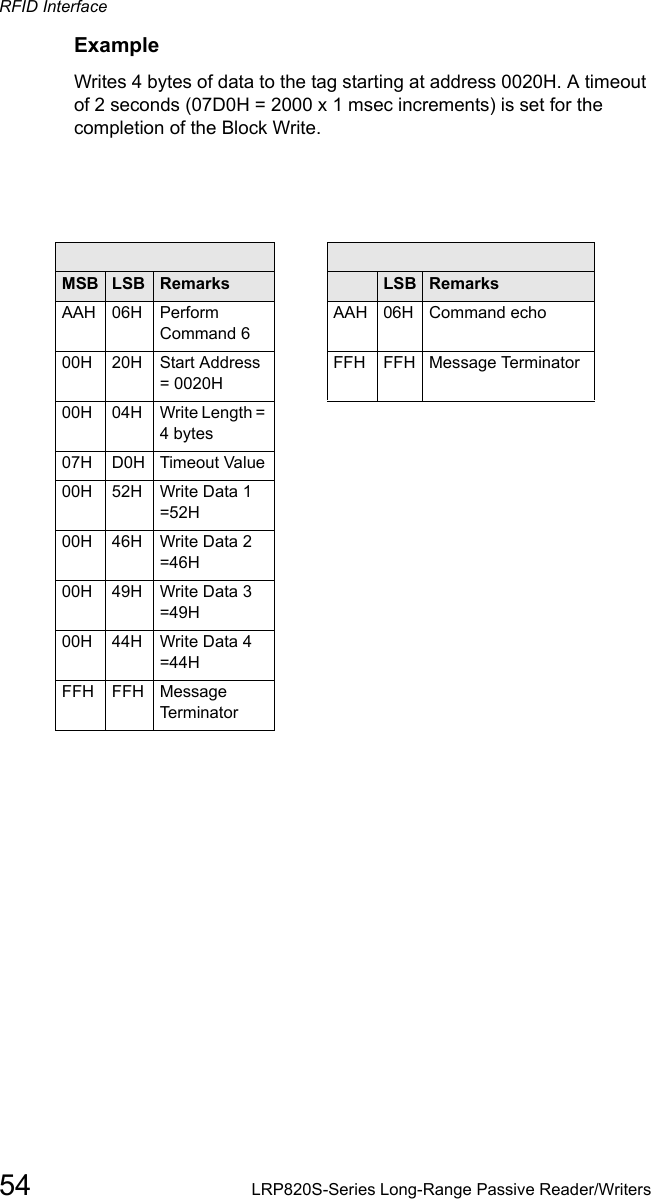 RFID Interface54 LRP820S-Series Long-Range Passive Reader/WritersExampleWrites 4 bytes of data to the tag starting at address 0020H. A timeout of 2 seconds (07D0H = 2000 x 1 msec increments) is set for the completion of the Block Write.Command from host Response from controllerMSB LSB Remarks MSB LSB RemarksAAH 06H Perform Command 6AAH 06H Command echo00H 20H Start Address = 0020HFFH  FFH Message Terminator00H 04H Write Length = 4 bytes07H D0H Timeout Value00H 52H Write Data 1 =52H00H 46H Write Data 2 =46H00H 49H Write Data 3 =49H00H 44H  Write Data 4 =44HFFH  FFH Message Terminator