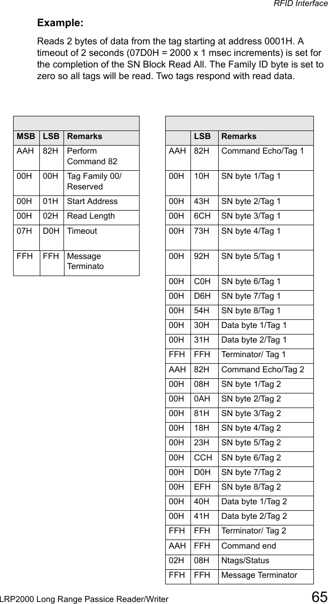 RFID InterfaceLRP2000 Long Range Passice Reader/Writer 65Example:Reads 2 bytes of data from the tag starting at address 0001H. A timeout of 2 seconds (07D0H = 2000 x 1 msec increments) is set for the completion of the SN Block Read All. The Family ID byte is set to zero so all tags will be read. Two tags respond with read data.Command from host Response from controllerMSB  LSB Remarks MSB LSB RemarksAAH 82H Perform Command 82AAH 82H Command Echo/Tag 100H 00H Tag Family 00/Reserved00H 10H SN byte 1/Tag 100H 01H Start Address 00H  43H SN byte 2/Tag 100H 02H Read Length 00H 6CH  SN byte 3/Tag 107H D0H  Timeout 00H  73H SN byte 4/Tag 1FFH FFH Message Terminato00H 92H  SN byte 5/Tag 100H  C0H SN byte 6/Tag 100H  D6H SN byte 7/Tag 100H  54H SN byte 8/Tag 100H 30H  Data byte 1/Tag 100H 31H  Data byte 2/Tag 1FFH FFH Terminator/ Tag 1AAH 82H Command Echo/Tag 200H 08H  SN byte 1/Tag 200H 0AH  SN byte 2/Tag 200H  81H  SN byte 3/Tag 200H  18H  SN byte 4/Tag 200H  23H  SN byte 5/Tag 200H CCH  SN byte 6/Tag 200H D0H  SN byte 7/Tag 200H  EFH  SN byte 8/Tag 200H  40H  Data byte 1/Tag 200H  41H  Data byte 2/Tag 2FFH FFH  Terminator/ Tag 2AAH FFH Command end02H  08H Ntags/StatusFFH  FFH Message Terminator