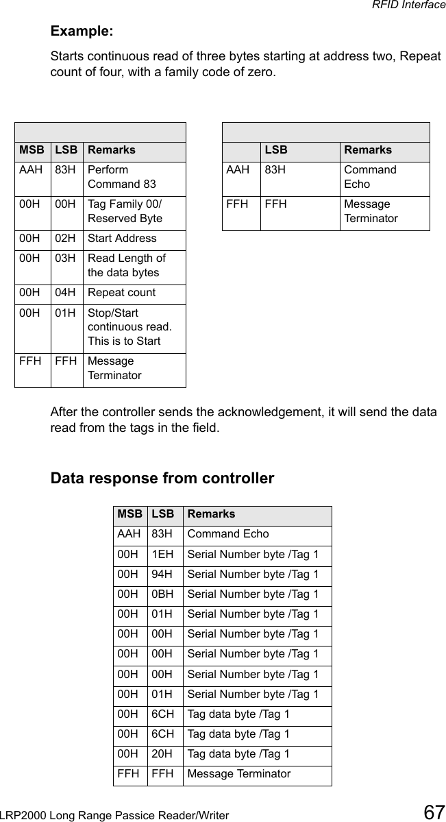 RFID InterfaceLRP2000 Long Range Passice Reader/Writer 67Example:Starts continuous read of three bytes starting at address two, Repeat count of four, with a family code of zero.Command from host Response from controllerMSB LSB Remarks MSB LSB RemarksAAH 83H Perform Command 83AAH 83H Command Echo00H 00H Tag Family 00/Reserved ByteFFH FFH Message Terminator00H  02H  Start Address00H  03H Read Length of the data bytes00H 04H Repeat count00H 01H Stop/Start continuous read. This is to StartFFH  FFH Message TerminatorAfter the controller sends the acknowledgement, it will send the data read from the tags in the field.Data response from controllerMSB LSB RemarksAAH 83H Command Echo00H  1EH Serial Number byte /Tag 100H  94H  Serial Number byte /Tag 100H 0BH Serial Number byte /Tag 100H 01H Serial Number byte /Tag 100H 00H  Serial Number byte /Tag 100H 00H  Serial Number byte /Tag 100H 00H Serial Number byte /Tag 100H  01H Serial Number byte /Tag 100H 6CH Tag data byte /Tag 100H 6CH  Tag data byte /Tag 100H 20H  Tag data byte /Tag 1FFH FFH Message Terminator