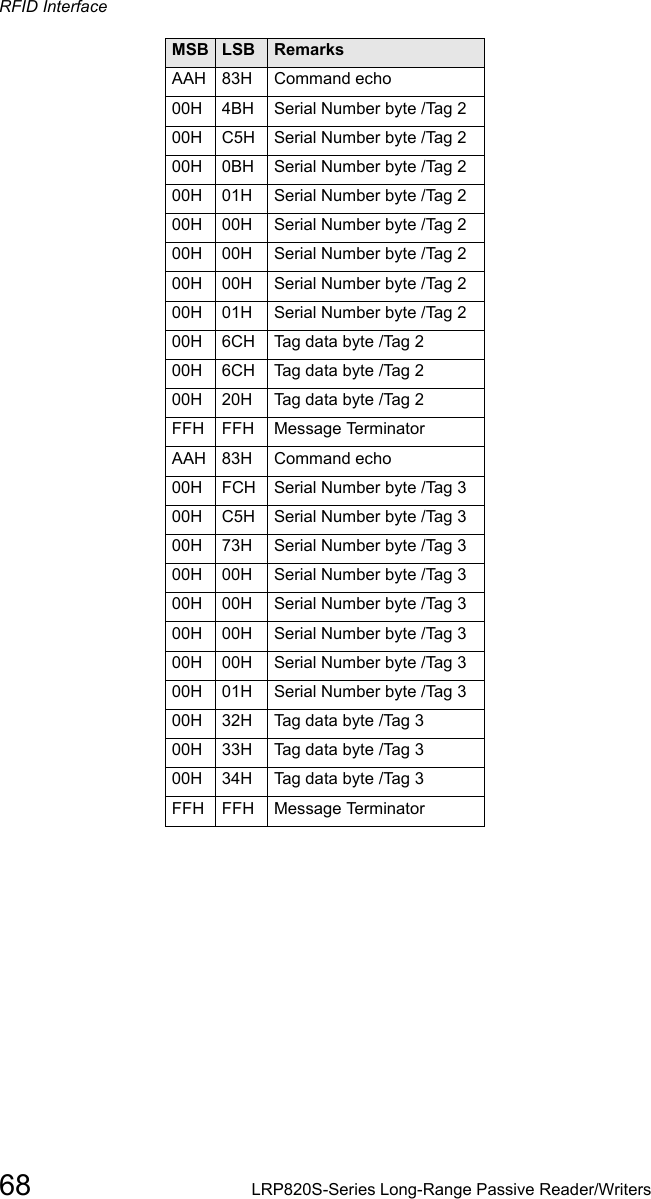 RFID Interface68 LRP820S-Series Long-Range Passive Reader/WritersAAH 83H  Command echo00H 4BH Serial Number byte /Tag 200H  C5H Serial Number byte /Tag 200H 0BH Serial Number byte /Tag 200H 01H Serial Number byte /Tag 200H 00H  Serial Number byte /Tag 200H  00H Serial Number byte /Tag 200H 00H  Serial Number byte /Tag 200H 01H Serial Number byte /Tag 200H  6CH  Tag data byte /Tag 200H  6CH  Tag data byte /Tag 200H 20H  Tag data byte /Tag 2FFH FFH  Message TerminatorAAH 83H  Command echo00H FCH Serial Number byte /Tag 300H C5H Serial Number byte /Tag 300H  73H Serial Number byte /Tag 300H 00H  Serial Number byte /Tag 300H 00H  Serial Number byte /Tag 300H 00H Serial Number byte /Tag 300H 00H  Serial Number byte /Tag 300H 01H Serial Number byte /Tag 300H 32H Tag data byte /Tag 300H 33H  Tag data byte /Tag 300H  34H  Tag data byte /Tag 3FFH  FFH Message TerminatorMSB LSB Remarks
