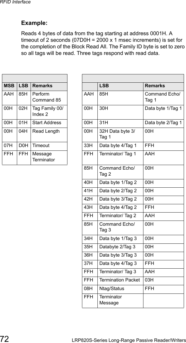 RFID Interface72 LRP820S-Series Long-Range Passive Reader/WritersExample:Reads 4 bytes of data from the tag starting at address 0001H. A timeout of 2 seconds (07D0H = 2000 x 1 msec increments) is set for the completion of the Block Read All. The Family ID byte is set to zero so all tags will be read. Three tags respond with read data.Command from host Response from controllerMSB LSB  Remarks MSB  LSB RemarksAAH 85H Perform Command 85AAH 85H Command Echo/Tag 100H  02H  Tag Family 00/ Index 200H 30H  Data byte 1/Tag 100H  01H Start Address 00H  31H Data byte 2/Tag 100H 04H Read Length 00H  32H Data byte 3/Tag 100H 07H D0H Timeout 33H Data byte 4/Tag 1 FFH FFH  FFH  Message TerminatorFFH Terminator/ Tag 1 AAH 85H  Command Echo/Tag 200H40H  Data byte 1/Tag 2 00H 41H  Data byte 2/Tag 2 00H42H  Data byte 3/Tag 2 00H 43H  Data byte 4/Tag 2 FFH FFH  Terminator/ Tag 2 AAH85H  Command Echo/Tag 300H 34H Data byte 1/Tag 3 00H35H Databyte 2/Tag 3 00H36H Data byte 3/Tag 3 00H37H Data byte 4/Tag 3 FFH FFH Terminator/ Tag 3 AAH FFH  Termination Packet 03H08H  Ntag/Status FFHFFH  Terminator Message