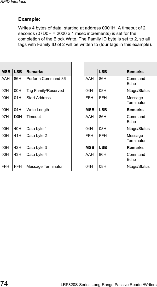 RFID Interface74 LRP820S-Series Long-Range Passive Reader/WritersExample:Writes 4 bytes of data, starting at address 0001H. A timeout of 2 seconds (07D0H = 2000 x 1 msec increments) is set for the completion of the Block Write. The Family ID byte is set to 2, so all tags with Family ID of 2 will be written to (four tags in this example).Command from host Response from controllerMSB LSB Remarks MSB LSB RemarksAAH  86H Perform Command 86 AAH  86H  Command Echo02H  00H Tag Family/Reserved 04H 08H Ntags/Status00H  01H  Start Address FFH  FFH Message Terminator00H 04H Write Length MSB LSB Remarks07H D0H  Timeout AAH  86H  Command Echo00H  40H  Data byte 1 04H 08H Ntags/Status00H  41H Data byte 2 FFH  FFH Message Terminator00H  42H  Data byte 3 MSB LSB Remarks00H  43H  Data byte 4 AAH  86H  Command EchoFFH  FFH Message Terminator 04H 08H Ntags/Status