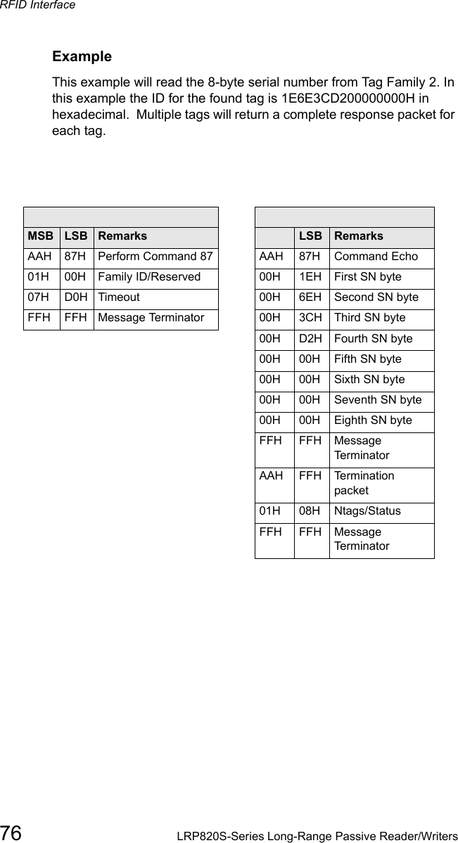 RFID Interface76 LRP820S-Series Long-Range Passive Reader/WritersExampleThis example will read the 8-byte serial number from Tag Family 2. In this example the ID for the found tag is 1E6E3CD200000000H in hexadecimal.  Multiple tags will return a complete response packet for each tag. Command from host Response from controllerMSB LSB Remarks MSB LSB RemarksAAH 87H Perform Command 87 AAH 87H Command Echo01H 00H Family ID/Reserved 00H  1EH  First SN byte07H D0H  Timeout 00H 6EH  Second SN byteFFH  FFH Message Terminator 00H  3CH Third SN byte00H  D2H Fourth SN byte00H 00H Fifth SN byte00H  00H  Sixth SN byte00H 00H  Seventh SN byte00H  00H  Eighth SN byteFFH  FFH  Message TerminatorAAH  FFH  Termination packet01H  08H Ntags/StatusFFH FFH Message Terminator