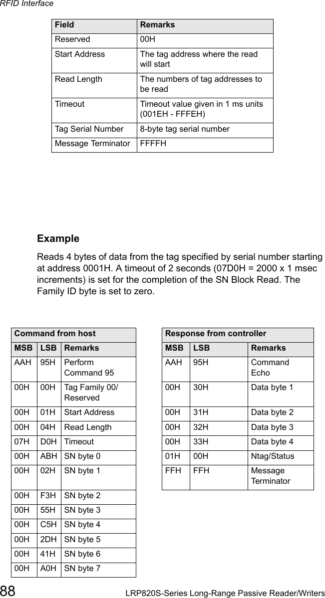 RFID Interface88 LRP820S-Series Long-Range Passive Reader/WritersExampleReads 4 bytes of data from the tag specified by serial number starting at address 0001H. A timeout of 2 seconds (07D0H = 2000 x 1 msec increments) is set for the completion of the SN Block Read. The Family ID byte is set to zero. Reserved 00HStart Address  The tag address where the read will startRead Length The numbers of tag addresses to be readTimeout   Timeout value given in 1 ms units (001EH - FFFEH)Tag Serial Number     8-byte tag serial numberMessage Terminator FFFFHCommand from host Response from controllerMSB  LSB  Remarks MSB LSB RemarksAAH  95H Perform Command 95AAH 95H  Command Echo00H  00H  Tag Family 00/Reserved00H  30H  Data byte 100H 01H  Start Address 00H  31H  Data byte 200H 04H Read Length 00H 32H Data byte 307H  D0H Timeout 00H  33H  Data byte 400H ABH SN byte 0 01H  00H  Ntag/Status00H 02H  SN byte 1 FFH  FFH Message Terminator00H  F3H  SN byte 200H  55H SN byte 300H  C5H SN byte 400H  2DH SN byte 500H  41H  SN byte 600H  A0H SN byte 7Field    Remarks