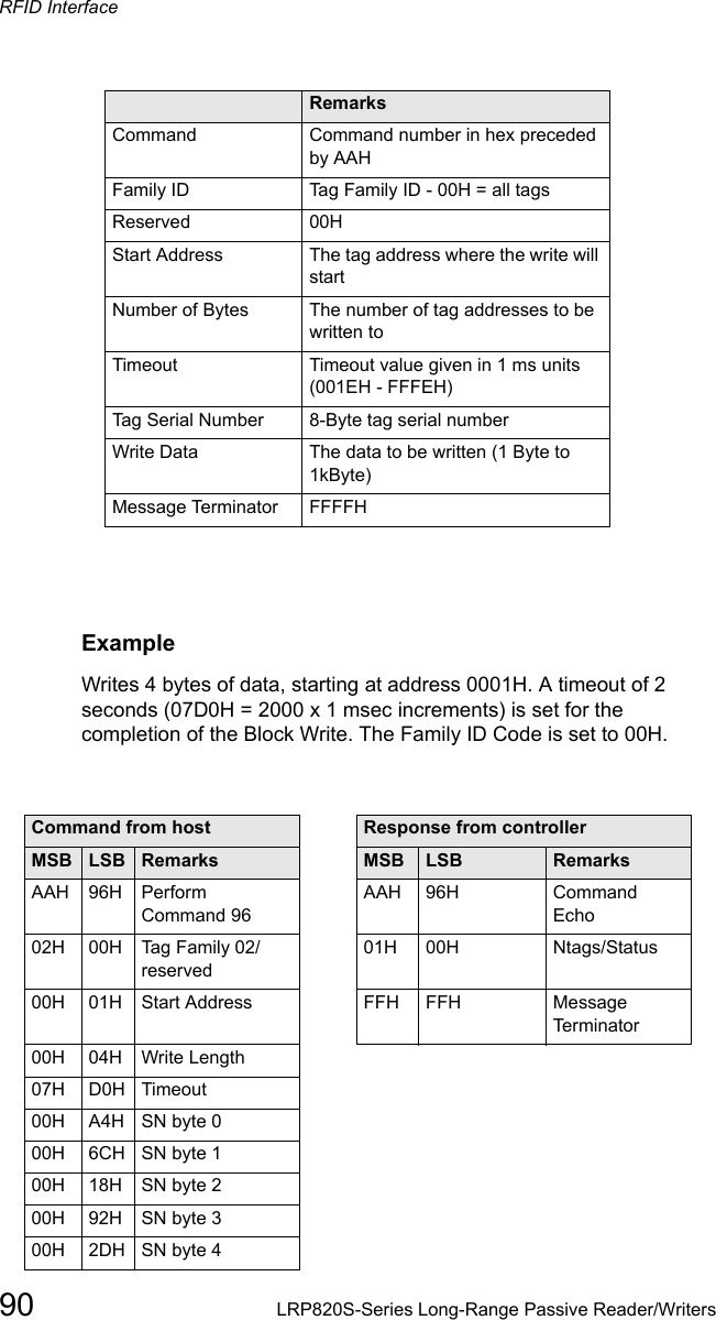 Field  RemarksCommand    Command number in hex preceded by AAHFamily ID    Tag Family ID - 00H = all tagsReserved 00HStart Address    The tag address where the write will startNumber of Bytes  The number of tag addresses to be written toTimeout    Timeout value given in 1 ms units (001EH - FFFEH)Tag Serial Number   8-Byte tag serial numberWrite Data     The data to be written (1 Byte to 1kByte)Message Terminator    FFFFHRFID Interface90 LRP820S-Series Long-Range Passive Reader/WritersExampleWrites 4 bytes of data, starting at address 0001H. A timeout of 2 seconds (07D0H = 2000 x 1 msec increments) is set for the completion of the Block Write. The Family ID Code is set to 00H. Command from host Response from controllerMSB LSB Remarks MSB  LSB RemarksAAH 96H  Perform Command 96AAH  96H Command Echo02H  00H  Tag Family 02/reserved01H  00H  Ntags/Status00H  01H  Start Address FFH  FFH  Message Terminator00H  04H  Write Length07H D0H  Timeout00H A4H SN byte 000H  6CH SN byte 100H  18H  SN byte 200H  92H  SN byte 300H  2DH SN byte 4