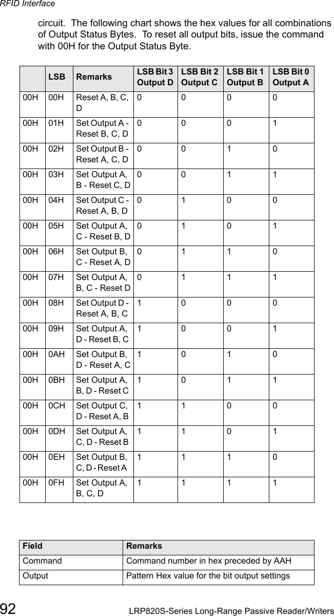 RFID Interface92 LRP820S-Series Long-Range Passive Reader/Writerscircuit.  The following chart shows the hex values for all combinations of Output Status Bytes.  To reset all output bits, issue the command with 00H for the Output Status Byte. MSB LSB Remarks LSB Bit 3 Output DLSB Bit 2 Output CLSB Bit 1 Output BLSB Bit 0 Output A00H 00H Reset A, B, C, D0 0 0 000H 01H Set Output A - Reset B, C, D0  0 0 100H 02H Set Output B - Reset A, C, D0  0  1 000H 03H Set Output A, B - Reset C, D00  1 100H 04H  Set Output C - Reset A, B, D0 1 0 000H 05H Set Output A, C - Reset B, D01  0   100H 06H Set Output B, C - Reset A, D01  1  000H 07H   Set Output A, B, C - Reset D0 1 1  100H 08H  Set Output D - Reset A, B, C 1 0 0   000H 09H Set Output A, D - Reset B, C 1  00  100H 0AH Set Output B, D - Reset A, C10   1    000H 0BH Set Output A, B, D - Reset C 1      0     1      100H 0CH Set Output C, D - Reset A, B 1    1     0     000H 0DH  Set Output A, C, D - Reset B 1   1      0 100H 0EH   Set Output B, C, D - Reset A   1   1      1     000H 0FH  Set Output A, B, C, D    1  1    1    1Field RemarksCommand Command number in hex preceded by AAHOutput  Pattern Hex value for the bit output settings