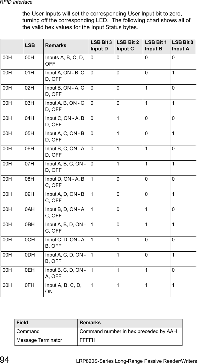 RFID Interface94 LRP820S-Series Long-Range Passive Reader/Writersthe User Inputs will set the corresponding User Input bit to zero, turning off the corresponding LED.  The following chart shows all of the valid hex values for the Input Status bytes.MSB LSB Remarks LSB Bit 3 Input D LSB Bit 2 Input C LSB Bit 1 Input BLSB Bit 0 Input A00H 00H  Inputs A, B, C, D, OFF0        0      0       000H  01H  Input A, ON - B, C, D, OFF 0    0       0      100H 02H  Input B, ON - A, C, D, OFF  0       0     1     000H 03H   Input A, B, ON - C, D, OFF  0     0        1    100H 04H   Input C, ON - A, B, D, OFF 0      1      0       000H 05H  Input A, C, ON - B, D, OFF 0      1     0   100H 06H Input B, C, ON - A, D, OFF0       1        1      000H 07H    Input A, B, C, ON - D, OFF  0        1       1       100H  08H  Input D, ON - A, B, C, OFF  1       0      0       0 00H 09H    Input A, D, ON - B, C, OFF 1       0     0      100H  0AH   Input B, D, ON - A, C, OFF 1    0       1      000H  0BH   Input A, B, D, ON - C, OFF 1     0        1      100H 0CH  Input C, D, ON - A, B, OFF 1      1     0       000H 0DH   Input A, C, D, ON - B, OFF1     1     0       100H 0EH Input B, C, D, ON - A, OFF 1      1      1       000H 0FH Input A, B, C, D, ON    1  1      1  1Field  RemarksCommand  Command number in hex preceded by AAHMessage Terminator FFFFH