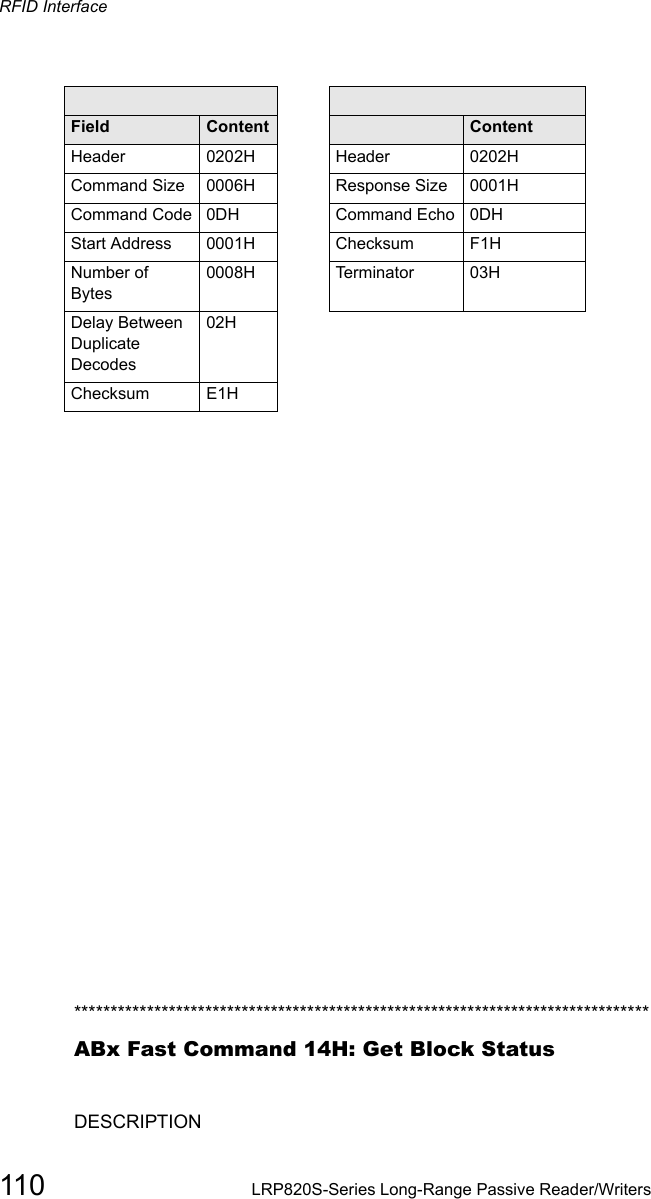 Command from Host Response from controllerField Content Field ContentHeader 0202H Header 0202HCommand Size 0006H Response Size 0001HCommand Code 0DH Command Echo 0DHStart Address 0001H Checksum F1HNumber of Bytes0008H Te r m i n a t o r 03HDelay Between Duplicate Decodes02HChecksum E1HRFID Interface110 LRP820S-Series Long-Range Passive Reader/Writers*******************************************************************************ABx Fast Command 14H: Get Block StatusDESCRIPTION