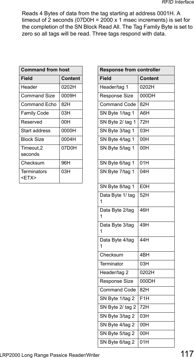 RFID InterfaceLRP2000 Long Range Passice Reader/Writer 117Reads 4 Bytes of data from the tag starting at address 0001H. A timeout of 2 seconds (07D0H = 2000 x 1 msec increments) is set for the completion of the SN Block Read All. The Tag Family Byte is set to zero so all tags will be read. Three tags respond with data.Command from host Response from controllerField Content Field ContentHeader 0202H Header/tag 1 0202HCommand Size 0009H Response Size 000DHCommand Echo 82H Command Code 82HFamily Code 03H SN Byte 1/tag 1 A6HReserved 00H SN Byte 2/ tag 1 72HStart address 0000H SN Byte 3/tag 1 03HBlock Size 0004H SN Byte 4/tag 1 00HTimeout,2 seconds07D0H SN Byte 5/tag 1 00HChecksum 96H SN Byte 6/tag 1 01HTerminators &lt;ETX&gt;03H SN Byte 7/tag 1 04HSN Byte 8/tag 1 E0HData Byte 1/ tag 152HData Byte 2/tag 146HData Byte 3/tag 149HData Byte 4/tag 144HChecksum 4BHTe r m i n a t o r 03HHeader/tag 2 0202HResponse Size 000DHCommand Code 82HSN Byte 1/tag 2 F1HSN Byte 2/ tag 2 72HSN Byte 3/tag 2 03HSN Byte 4/tag 2 00HSN Byte 5/tag 2 00HSN Byte 6/tag 2 01H