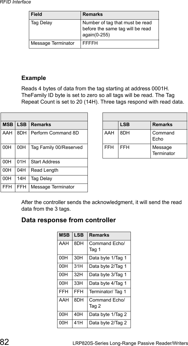 RFID Interface82 LRP820S-Series Long-Range Passive Reader/WritersExampleReads 4 bytes of data from the tag starting at address 0001H. TheFamily ID byte is set to zero so all tags will be read. The Tag Repeat Count is set to 20 (14H). Three tags respond with read data.Command from host Response from controllerMSB LSB Remarks MSB LSB  RemarksAAH 8DH Perform Command 8D AAH  8DH Command Echo00H 00H  Tag Family 00/Reserved FFH  FFH  Message Terminator00H  01H  Start Address00H 04H  Read Length00H  14H Tag DelayFFH FFH Message TerminatorAfter the controller sends the acknowledgment, it will send the read data from the 3 tags.Data response from controllerTag Delay Number of tag that must be read before the same tag will be read again(0-255)Message Terminator    FFFFHMSB LSB RemarksAAH  8DH Command Echo/Tag 100H 30H Data byte 1/Tag 100H  31H Data byte 2/Tag 100H  32H  Data byte 3/Tag 100H  33H Data byte 4/Tag 1FFH FFH Terminator/ Tag 1AAH 8DH  Command Echo/Tag 200H  40H  Data byte 1/Tag 200H  41H Data byte 2/Tag 2Field Remarks