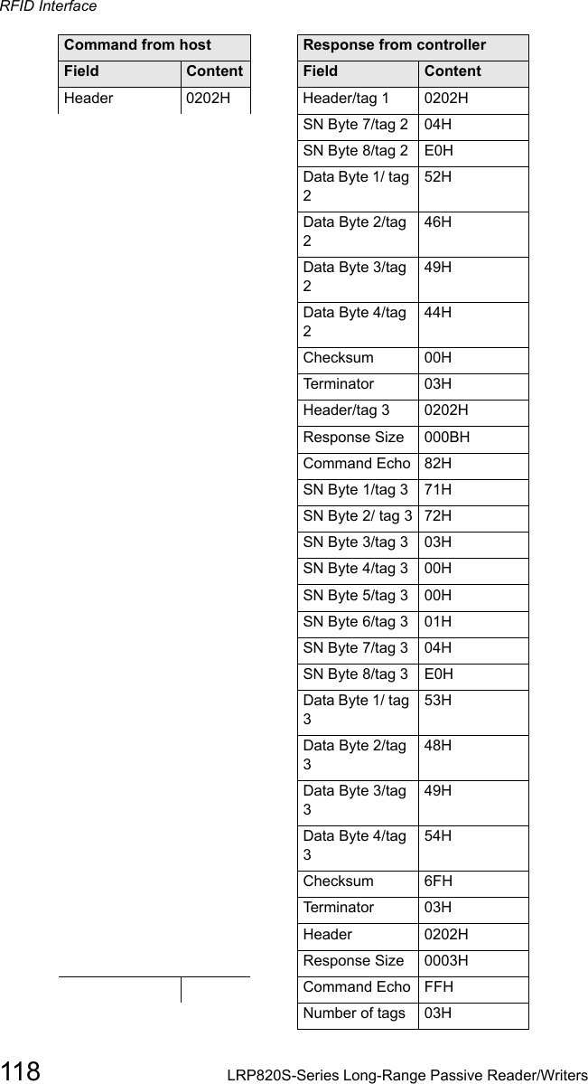 RFID Interface118 LRP820S-Series Long-Range Passive Reader/WritersSN Byte 7/tag 2 04HSN Byte 8/tag 2 E0HData Byte 1/ tag 252HData Byte 2/tag 246HData Byte 3/tag 249HData Byte 4/tag 244HChecksum 00HTe r m i n a t o r 03HHeader/tag 3 0202HResponse Size 000BHCommand Echo 82HSN Byte 1/tag 3 71HSN Byte 2/ tag 3 72HSN Byte 3/tag 3 03HSN Byte 4/tag 3 00HSN Byte 5/tag 3 00HSN Byte 6/tag 3 01HSN Byte 7/tag 3 04HSN Byte 8/tag 3 E0HData Byte 1/ tag 353HData Byte 2/tag 348HData Byte 3/tag 349HData Byte 4/tag 354HChecksum 6FHTe r m i n a t o r 03HHeader 0202HResponse Size 0003HCommand Echo FFHNumber of tags 03HCommand from host Response from controllerField Content Field ContentHeader 0202H Header/tag 1 0202H