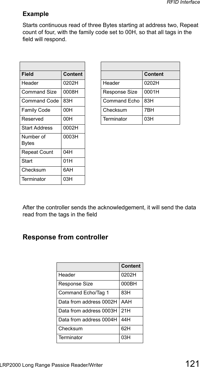 RFID InterfaceLRP2000 Long Range Passice Reader/Writer 121ExampleStarts continuous read of three Bytes starting at address two, Repeat count of four, with the family code set to 00H, so that all tags in the field will respond.Command from host Response from controllerField  Content Field ContentHeader 0202H Header 0202HCommand Size 0008H Response Size 0001HCommand Code 83H Command Echo 83HFamily Code 00H Checksum 7BHReserved 00H Te r m i n a t or 03HStart Address 0002HNumber of Bytes0003HRepeat Count 04HStart 01HChecksum 6AHTerminator 03HAfter the controller sends the acknowledgement, it will send the data read from the tags in the fieldResponse from controllerField ContentHeader 0202HResponse Size 000BHCommand Echo/Tag 1 83HData from address 0002H AAHData from address 0003H 21HData from address 0004H 44HChecksum 62HTerminator  03H