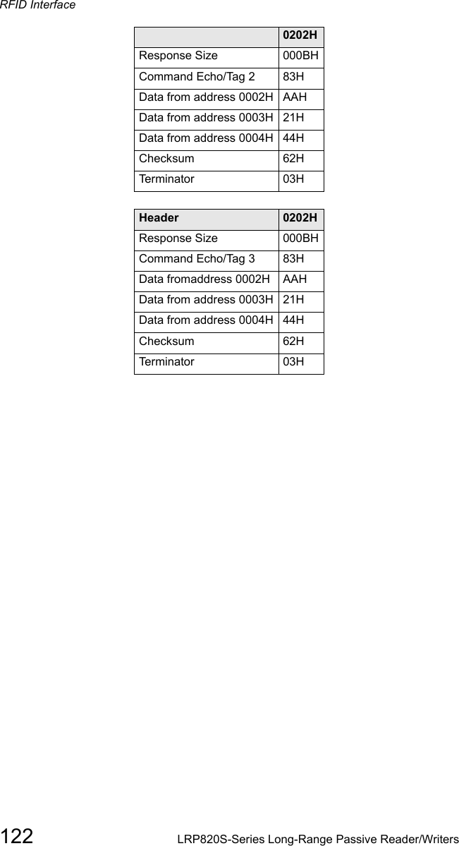 Header  0202HResponse Size 000BHCommand Echo/Tag 2 83HData from address 0002H AAHData from address 0003H 21HData from address 0004H 44HChecksum 62HTerminator 03HHeader  0202HResponse Size 000BHCommand Echo/Tag 3 83HData fromaddress 0002H AAHData from address 0003H 21HData from address 0004H 44HChecksum 62HTerminator 03HRFID Interface122 LRP820S-Series Long-Range Passive Reader/Writers