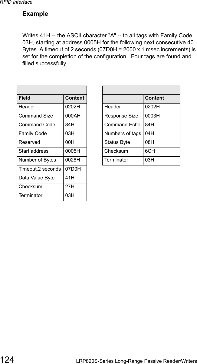 RFID Interface124 LRP820S-Series Long-Range Passive Reader/WritersExampleWrites 41H -- the ASCII character &quot;A&quot; -- to all tags with Family Code 03H, starting at address 0005H for the following next consecutive 40 Bytes. A timeout of 2 seconds (07D0H = 2000 x 1 msec increments) is set for the completion of the configuration.  Four tags are found and filled successfully.Command from host Response from controllerField Content Field  ContentHeader 0202H Header 0202HCommand Size 000AH Response Size 0003HCommand Code 84H Command Echo 84HFamily Code 03H Numbers of tags 04HReserved 00H Status Byte 08HStart address 0005H Checksum 6CHNumber of Bytes 0028H Te r m i na t o r 03HTimeout,2 seconds 07D0HData Value Byte 41HChecksum 27HTerminator 03H