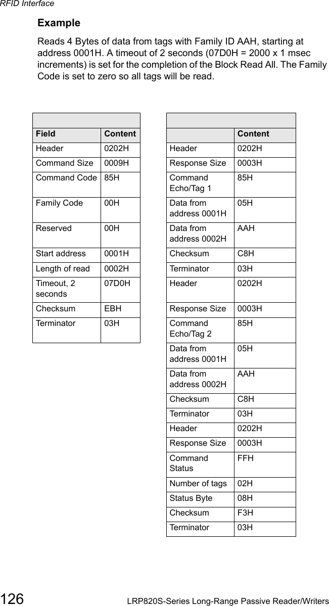 RFID Interface126 LRP820S-Series Long-Range Passive Reader/WritersExampleReads 4 Bytes of data from tags with Family ID AAH, starting at address 0001H. A timeout of 2 seconds (07D0H = 2000 x 1 msec increments) is set for the completion of the Block Read All. The Family Code is set to zero so all tags will be read.Command from host Response from controllerField Content ield ContentHeader 0202H Header 0202HCommand Size 0009H Response Size 0003HCommand Code 85H Command Echo/Tag 185HFamily Code 00H Data from address 0001H05HReserved 00H Data from address 0002HAAHStart address 0001H Checksum C8HLength of read 0002H Te r m i n a t o r 03HTimeout, 2 seconds07D0H Header 0202HChecksum EBH Response Size 0003HTerminator 03H Command Echo/Tag 285HData from address 0001H05HData from address 0002HAAHChecksum C8HTe r m i n a t or 03HHeader 0202HResponse Size 0003HCommand StatusFFHNumber of tags 02HStatus Byte 08HChecksum F3HTe r m i n a t or 03H