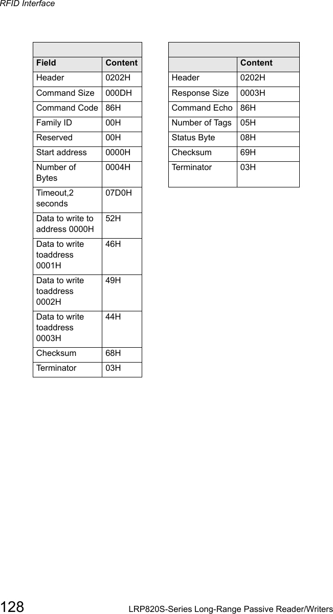 Command from host Response from controllerField Content Field  ContentHeader 0202H Header 0202HCommand Size 000DH Response Size 0003HCommand Code 86H Command Echo 86HFamily ID 00H Number of Tags 05HReserved 00H Status Byte 08HStart address 0000H Checksum 69HNumber of Bytes0004H Te r m i n a t o r 03HTimeout,2 seconds07D0HData to write to address 0000H52HData to write toaddress 0001H46HData to write toaddress 0002H49HData to write toaddress 0003H44HChecksum 68HTerminator 03HRFID Interface128 LRP820S-Series Long-Range Passive Reader/Writers