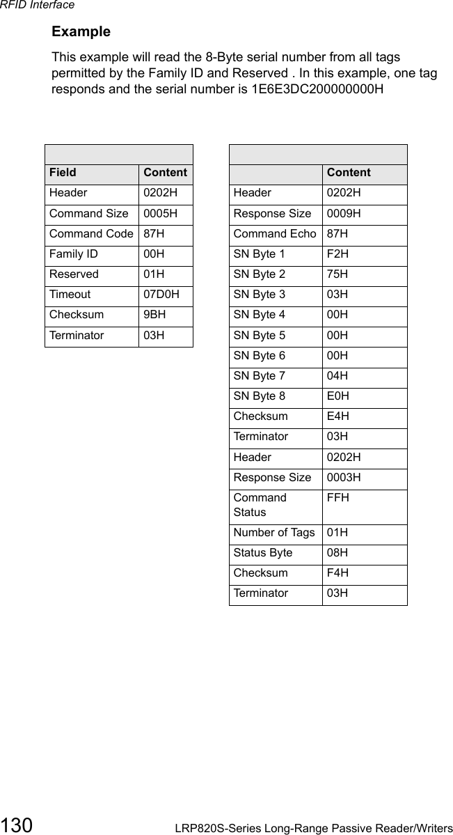 RFID Interface130 LRP820S-Series Long-Range Passive Reader/WritersExampleThis example will read the 8-Byte serial number from all tags permitted by the Family ID and Reserved . In this example, one tag responds and the serial number is 1E6E3DC200000000HCommand from host Response from controllerField Content Field ContentHeader 0202H Header 0202HCommand Size 0005H Response Size 0009HCommand Code 87H Command Echo 87HFamily ID 00H SN Byte 1 F2HReserved 01H SN Byte 2 75HTimeout 07D0H SN Byte 3 03HChecksum 9BH SN Byte 4 00HTerminator 03H SN Byte 5 00HSN Byte 6 00HSN Byte 7 04HSN Byte 8 E0HChecksum E4HTe r m i n a t or 03HHeader 0202HResponse Size 0003HCommand StatusFFHNumber of Tags 01HStatus Byte 08HChecksum F4HTe r m i n a t or 03H