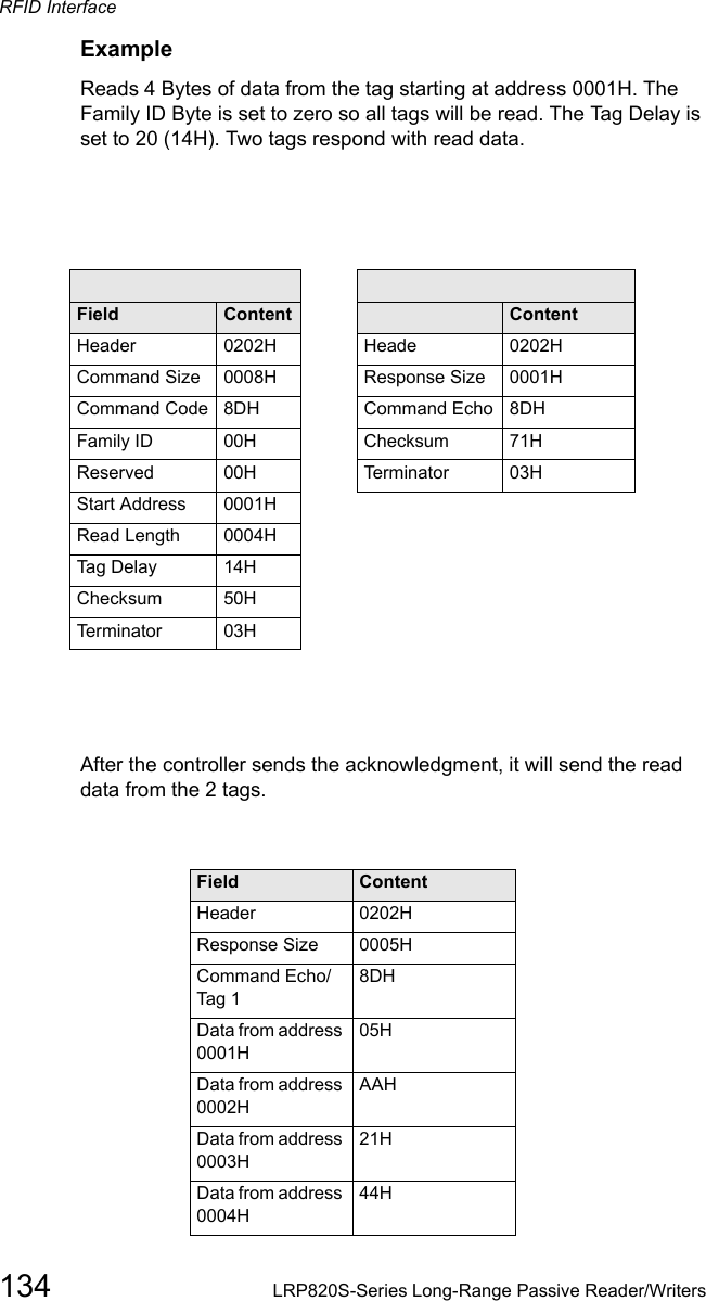 RFID Interface134 LRP820S-Series Long-Range Passive Reader/WritersExampleReads 4 Bytes of data from the tag starting at address 0001H. The Family ID Byte is set to zero so all tags will be read. The Tag Delay is set to 20 (14H). Two tags respond with read data.Command from host Response from controllerField Content Field  ContentHeader 0202H Heade 0202HCommand Size 0008H Response Size 0001HCommand Code 8DH Command Echo 8DHFamily ID 00H Checksum 71HReserved 00H Te r m i n a t or 03HStart Address 0001HRead Length 0004HTag Delay 14HChecksum 50HTerminator 03HAfter the controller sends the acknowledgment, it will send the read data from the 2 tags.Field ContentHeader 0202HResponse Size 0005HCommand Echo/Ta g 18DHData from address 0001H05HData from address 0002H AAHData from address 0003H21HData from address 0004H44H