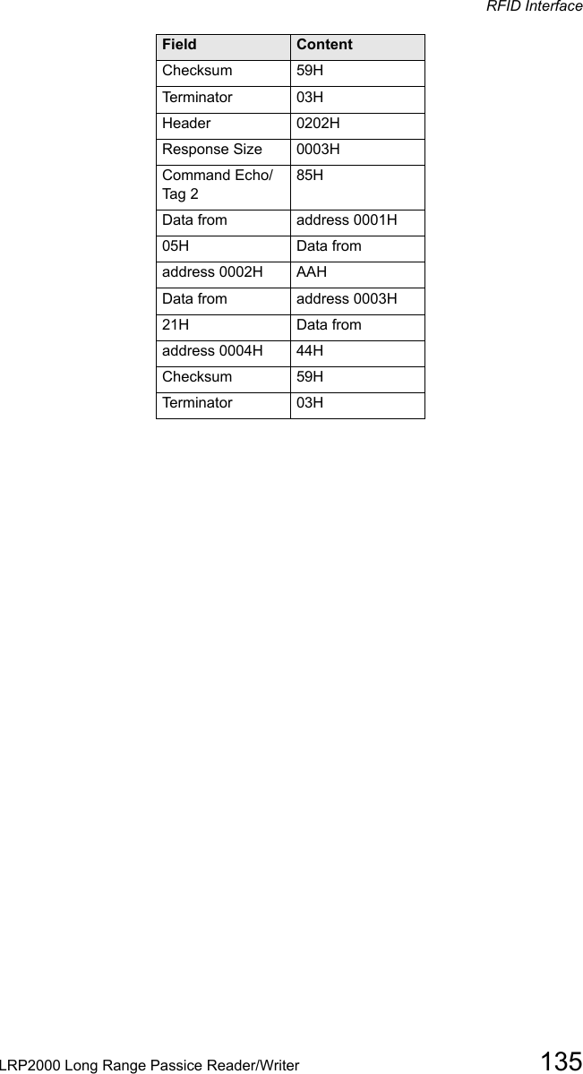 RFID InterfaceLRP2000 Long Range Passice Reader/Writer 135Checksum  59HTerminator 03HHeader 0202HResponse Size 0003HCommand Echo/Ta g 285HData from address 0001H05H Data fromaddress 0002H AAHData from address 0003H21H Data fromaddress 0004H 44HChecksum 59HTerminator 03HField Content