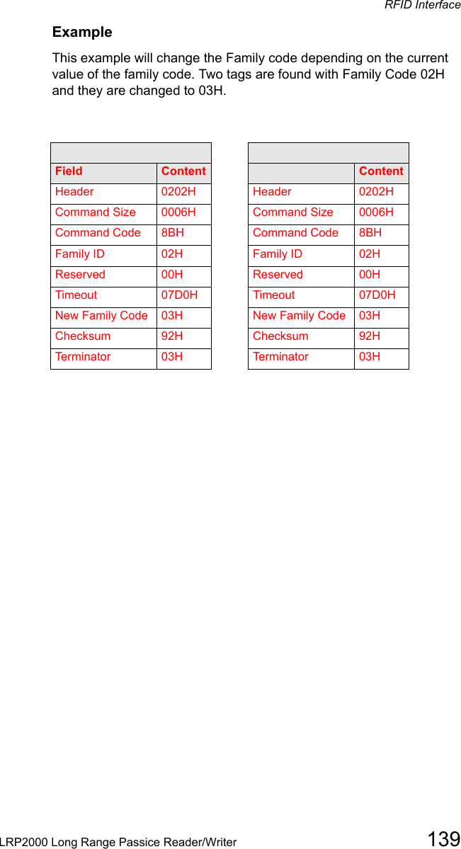 RFID InterfaceLRP2000 Long Range Passice Reader/Writer 139ExampleThis example will change the Family code depending on the current value of the family code. Two tags are found with Family Code 02H and they are changed to 03H. Command from host Response from controllerField Content Field ContentHeader 0202H Header 0202HCommand Size 0006H Command Size 0006HCommand Code 8BH Command Code 8BHFamily ID 02H Family ID 02HReserved 00H Reserved 00HTimeout 07D0H Timeout 07D0HNew Family Code 03H New Family Code 03HChecksum 92H Checksum 92HTerminator 03H Terminator 03H