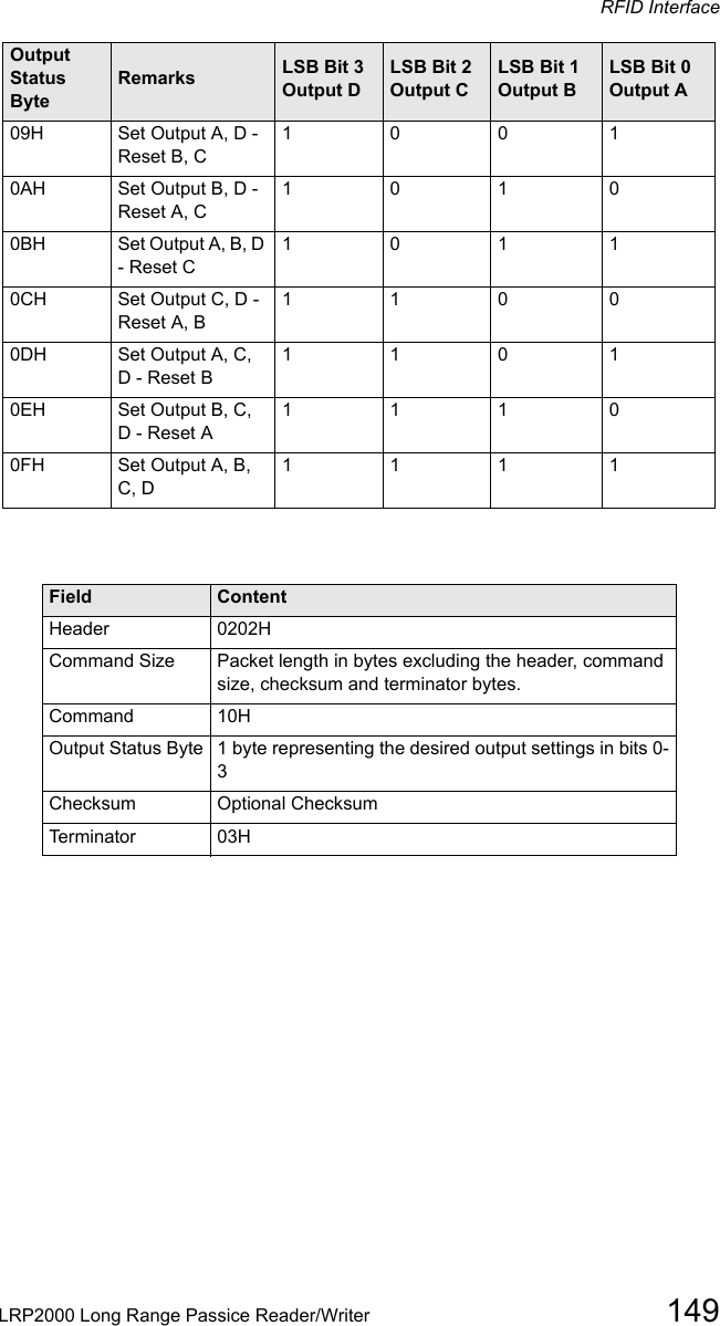 RFID InterfaceLRP2000 Long Range Passice Reader/Writer 14909H Set Output A, D - Reset B, C   10  0 10AH     Set Output B, D - Reset A, C 1 0 1 00BH     Set Output A, B, D - Reset C  1 0 1 10CH Set Output C, D - Reset A, B   1 1 0 00DH    Set Output A, C, D - Reset B 1 1 0 10EH   Set Output B, C, D - Reset A    11  1 00FH  Set Output A, B, C, D1 1 1 1Field     ContentHeader  0202HCommand Size  Packet length in bytes excluding the header, command size, checksum and terminator bytes.Command 10HOutput Status Byte 1 byte representing the desired output settings in bits 0-3Checksum Optional ChecksumTerminator 03HOutput Status ByteRemarks  LSB Bit 3 Output DLSB Bit 2 Output CLSB Bit 1 Output BLSB Bit 0 Output A