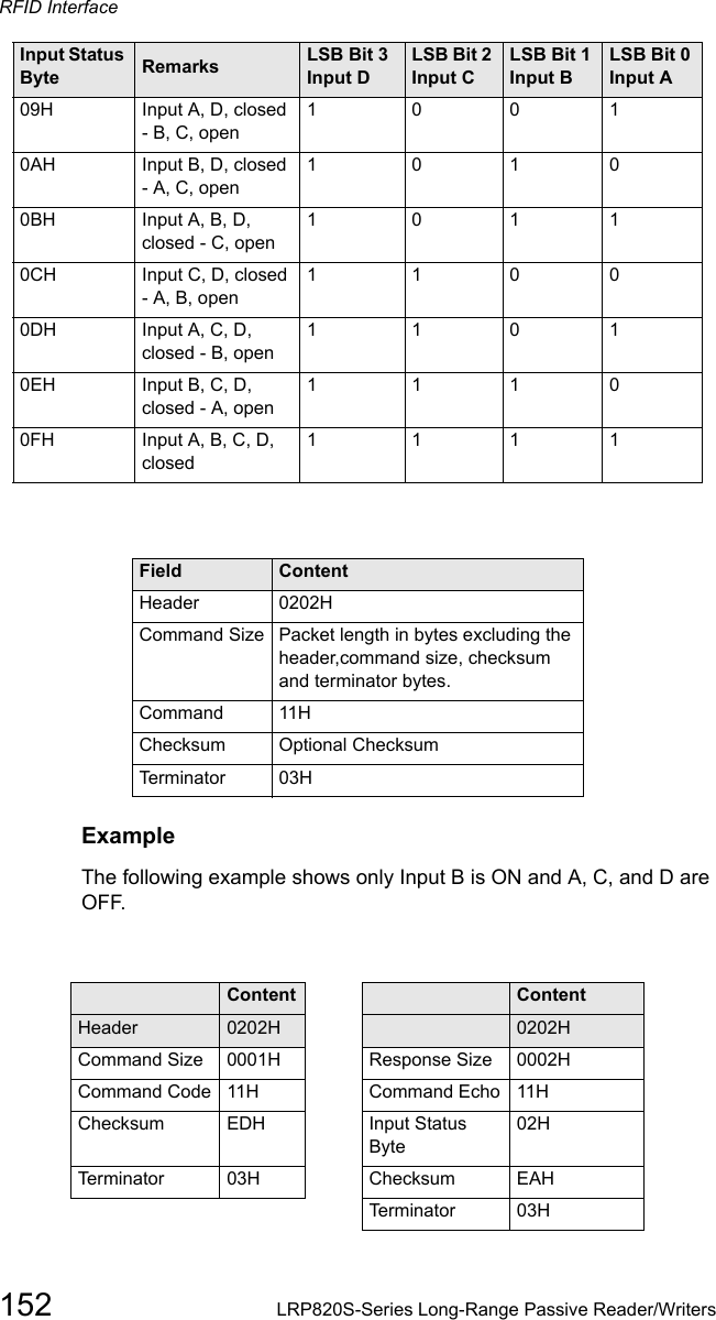 RFID Interface152 LRP820S-Series Long-Range Passive Reader/WritersExampleThe following example shows only Input B is ON and A, C, and D are OFF.Field  Content Field  ContentHeader 0202H Header 0202HCommand Size 0001H Response Size 0002HCommand Code 11H Command Echo 11HChecksum EDH Input Status Byte02HTerminator 03H Checksum EAHTe r m i n a t or 03H09H  Input A, D, closed - B, C, open 1 0 0 10AH Input B, D, closed - A, C, open  1 0 1 00BH  Input A, B, D, closed - C, open   1 0 1 10CH Input C, D, closed - A, B, open 1 1 0 00DH Input A, C, D, closed - B, open 11  0 10EH Input B, C, D, closed - A, open  1 1 1 00FH Input A, B, C, D, closed1 1 1 1Field ContentHeader   0202HCommand Size Packet length in bytes excluding the header,command size, checksum and terminator bytes.Command 11HChecksum Optional ChecksumTerminator 03HInput Status Byte Remarks   LSB Bit 3 Input DLSB Bit 2 Input C LSB Bit 1 Input B LSB Bit 0 Input A