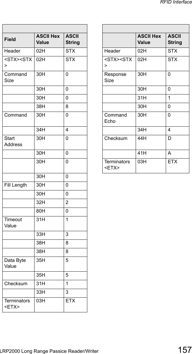 Command from host Response from controllerField      ASCII Hex ValueASCII String Field  ASCII Hex ValueASCII StringHeader  02H  STX Header 02H  STX&lt;STX&gt;&lt;STX&gt;02H    STX &lt;STX&gt;&lt;STX&gt;   02H  STXCommand Size  30H 0Response Size30H 030H 030H 030H 031H 138H 830H  0Command 30H 0Command Echo30H 034H 434H 4Start Address30H 0Checksum 44H  D30H 041H A30H 0Termi na to r s &lt;ETX&gt; 03H  ETX30H 0Fill Length 30H 030H 032H 280H 0Timeout Value31H 133H 338H 838H 8Data Byte Value35H 535H 5 Checksum  31H 133H 3Terminators &lt;ETX&gt;03H  ETXRFID InterfaceLRP2000 Long Range Passice Reader/Writer 157