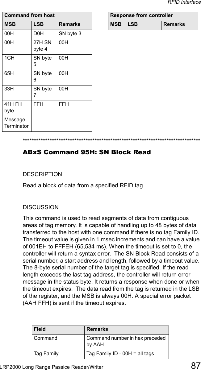 RFID InterfaceLRP2000 Long Range Passice Reader/Writer 87*******************************************************************************ABxS Command 95H: SN Block ReadDESCRIPTIONRead a block of data from a specified RFID tag.DISCUSSIONThis command is used to read segments of data from contiguous areas of tag memory. It is capable of handling up to 48 bytes of data transferred to the host with one command if there is no tag Family ID. The timeout value is given in 1 msec increments and can have a value of 001EH to FFFEH (65,534 ms). When the timeout is set to 0, the controller will return a syntax error.  The SN Block Read consists of a serial number, a start address and length, followed by a timeout value. The 8-byte serial number of the target tag is specified. If the read length exceeds the last tag address, the controller will return error message in the status byte. It returns a response when done or when the timeout expires.  The data read from the tag is returned in the LSB of the register, and the MSB is always 00H. A special error packet (AAH FFH) is sent if the timeout expires.00H D0H  SN byte 300H 27H SN byte 400H1CH  SN byte 500H 65H  SN byte 600H33H  SN byte 700H 41H Fill byteFFH FFH Message TerminatorField    RemarksCommand    Command number in hex preceded by AAHTa g Fa m i l y   Tag Family ID - 00H = all tagsCommand from host Response from controllerMSB LSB  Remarks MSB LSB  Remarks