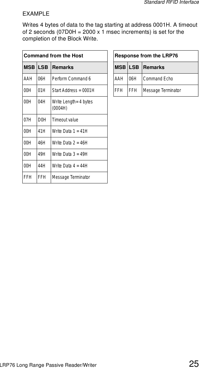 Standard RFID InterfaceLRP76 Long Range Passive Reader/Writer 25EXAMPLEWrites 4 bytes of data to the tag starting at address 0001H. A timeout of 2 seconds (07D0H = 2000 x 1 msec increments) is set for the completion of the Block Write.Command from the Host Response from the LRP76MSB LSB Remarks MSB LSB RemarksAAH 06H Perform Command 6 AAH 06H Command Echo00H 01H Start Address = 0001H FFH FFH Message Terminator00H 04H Write Length= 4 bytes (0004H)07H D0H Timeout value00H 41H Write Data 1 = 41H00H 46H Write Data 2 = 46H00H 49H Write Data 3 = 49H00H 44H Write Data 4 = 44HFFH FFH Message Terminator