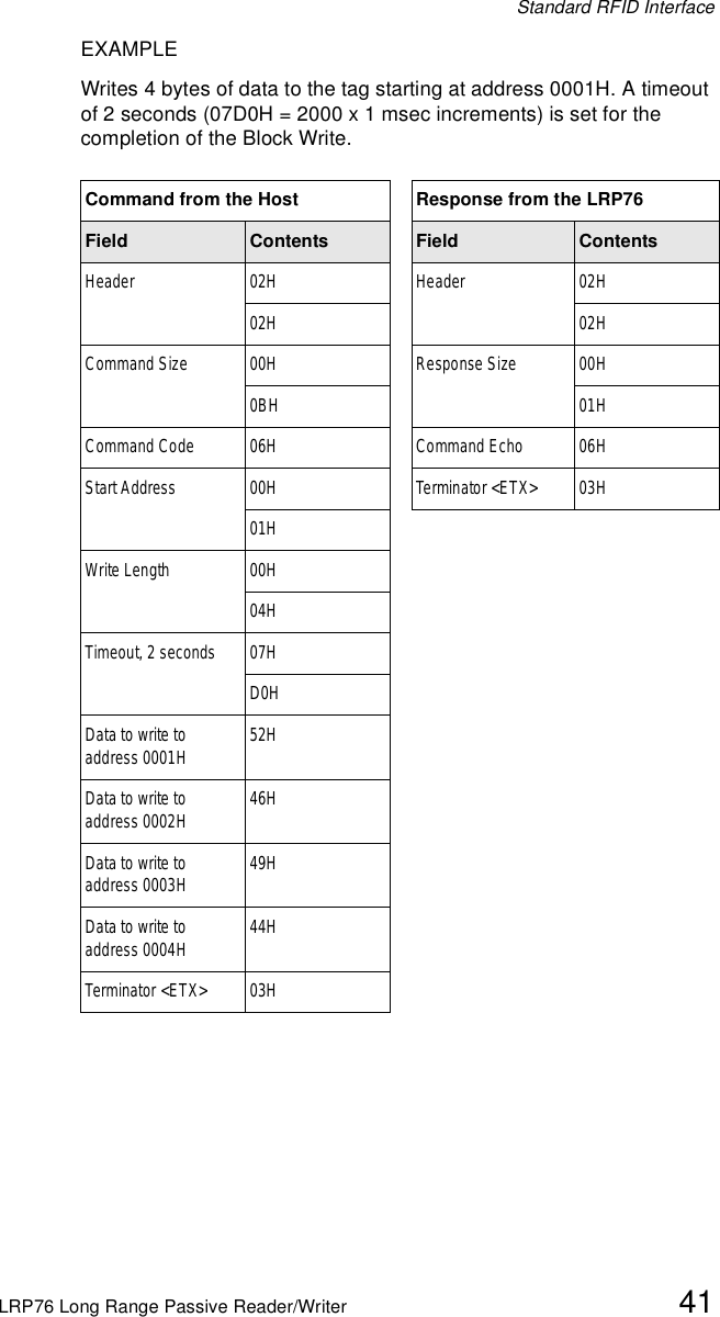 Standard RFID InterfaceLRP76 Long Range Passive Reader/Writer 41EXAMPLEWrites 4 bytes of data to the tag starting at address 0001H. A timeout of 2 seconds (07D0H = 2000 x 1 msec increments) is set for the completion of the Block Write.Command from the Host Response from the LRP76Field Contents Field ContentsHeader 02H Header 02H02H 02HCommand Size 00H Response Size 00H0BH 01HCommand Code 06H Command Echo 06HStart Address 00H Terminator &lt;ETX&gt; 03H01HWrite Length 00H04HTimeout, 2 seconds 07HD0HData to write to address 0001H 52HData to write to address 0002H 46HData to write to address 0003H 49HData to write to address 0004H 44HTerminator &lt;ETX&gt; 03H