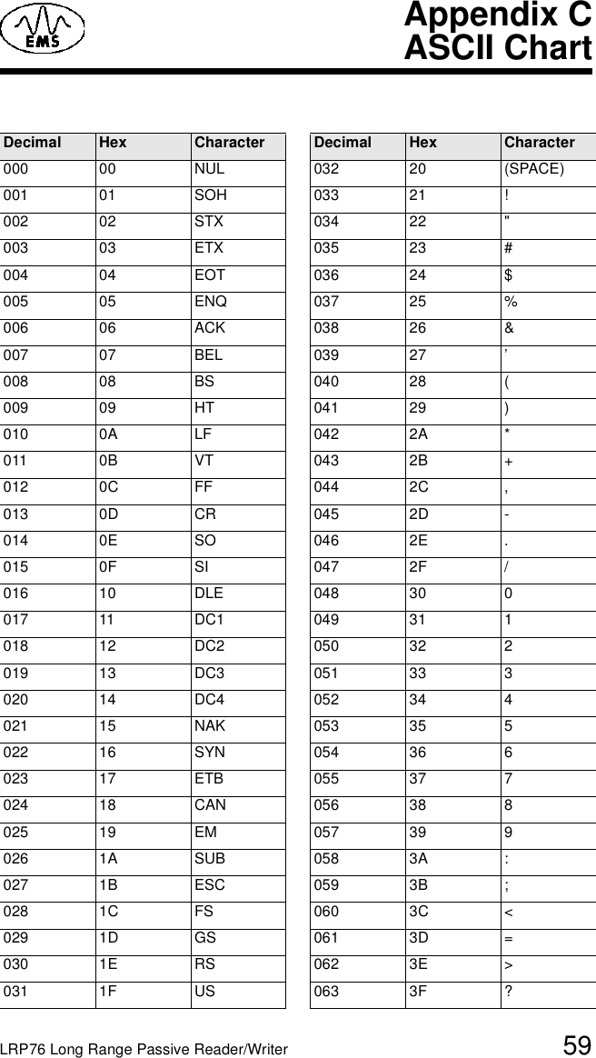 LRP76 Long Range Passive Reader/Writer 59Appendix CASCII ChartDecimal Hex Character Decimal Hex Character000 00 NUL 032 20 (SPACE)001 01 SOH 033 21 !002 02 STX 034 22 &quot;003 03 ETX 035 23 #004 04 EOT 036 24 $005 05 ENQ 037 25 %006 06 ACK 038 26 &amp;007 07 BEL 039 27 ’008 08 BS 040 28 (009 09 HT 041 29 )010 0A LF 042 2A *011 0B VT 043 2B +012 0C FF 044 2C ,013 0D CR 045 2D -014 0E SO 046 2E .015 0F SI 047 2F /016 10 DLE 048 30 0017 11 DC1 049 31 1018 12 DC2 050 32 2019 13 DC3 051 33 3020 14 DC4 052 34 4021 15 NAK 053 35 5022 16 SYN 054 36 6023 17 ETB 055 37 7024 18 CAN 056 38 8025 19 EM 057 39 9026 1A SUB 058 3A :027 1B ESC 059 3B ;028 1C FS 060 3C &lt;029 1D GS 061 3D =030 1E RS 062 3E &gt;031 1F US 063 3F ?