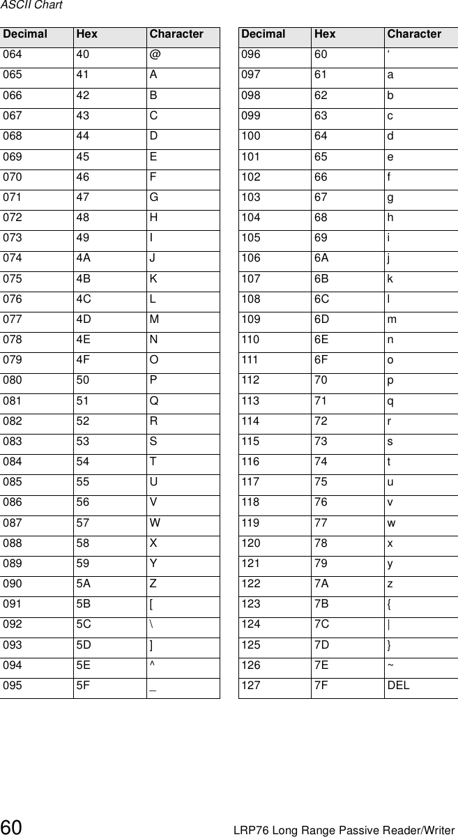 ASCII Chart60 LRP76 Long Range Passive Reader/Writer064 40 @ 096 60 ‘065 41 A 097 61 a066 42 B 098 62 b067 43 C 099 63 c068 44 D 100 64 d069 45 E 101 65 e070 46 F 102 66 f071 47 G 103 67 g072 48 H 104 68 h073 49 I 105 69 i074 4A J 106 6A j075 4B K 107 6B k076 4C L 108 6C l077 4D M 109 6D m078 4E N 110 6E n079 4F O 111 6F o080 50 P 112 70 p081 51 Q 113 71 q082 52 R 114 72 r083 53 S 115 73 s084 54 T 116 74 t085 55 U 117 75 u086 56 V 118 76 v087 57 W 119 77 w088 58 X 120 78 x089 59 Y 121 79 y090 5A Z 122 7A z091 5B [ 123 7B {092 5C \ 124 7C |093 5D ] 125 7D }094 5E ^ 126 7E ~095 5F _ 127 7F DELDecimal Hex Character Decimal Hex Character