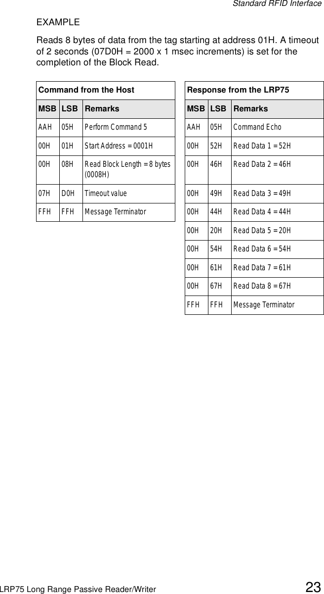 Standard RFID InterfaceLRP75 Long Range Passive Reader/Writer 23EXAMPLEReads 8 bytes of data from the tag starting at address 01H. A timeout of 2 seconds (07D0H = 2000 x 1 msec increments) is set for the completion of the Block Read.Command from the Host Response from the LRP75MSB LSB Remarks MSB LSB RemarksAAH 05H Perform Command 5 AAH 05H Command Echo00H 01H Start Address = 0001H 00H 52H Read Data 1 = 52H00H 08H Read Block Length = 8 bytes (0008H) 00H 46H Read Data 2 = 46H07H D0H Timeout value 00H 49H Read Data 3 = 49HFFH FFH Message Terminator 00H 44H Read Data 4 = 44H00H 20H Read Data 5 = 20H00H 54H Read Data 6 = 54H00H 61H Read Data 7 = 61H00H 67H Read Data 8 = 67HFFH FFH Message Terminator