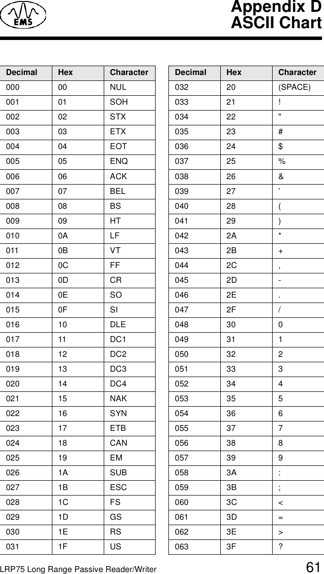 LRP75 Long Range Passive Reader/Writer 61Appendix DASCII ChartDecimal Hex Character Decimal Hex Character000 00 NUL 032 20 (SPACE)001 01 SOH 033 21 !002 02 STX 034 22 &quot;003 03 ETX 035 23 #004 04 EOT 036 24 $005 05 ENQ 037 25 %006 06 ACK 038 26 &amp;007 07 BEL 039 27 ’008 08 BS 040 28 (009 09 HT 041 29 )010 0A LF 042 2A *011 0B VT 043 2B +012 0C FF 044 2C ,013 0D CR 045 2D -014 0E SO 046 2E .015 0F SI 047 2F /016 10 DLE 048 30 0017 11 DC1 049 31 1018 12 DC2 050 32 2019 13 DC3 051 33 3020 14 DC4 052 34 4021 15 NAK 053 35 5022 16 SYN 054 36 6023 17 ETB 055 37 7024 18 CAN 056 38 8025 19 EM 057 39 9026 1A SUB 058 3A :027 1B ESC 059 3B ;028 1C FS 060 3C &lt;029 1D GS 061 3D =030 1E RS 062 3E &gt;031 1F US 063 3F ?