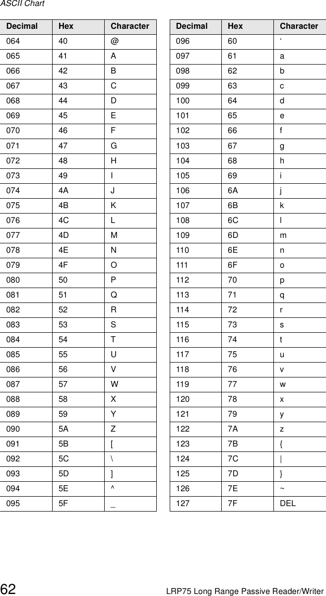 ASCII Chart62 LRP75 Long Range Passive Reader/Writer064 40 @ 096 60 ‘065 41 A 097 61 a066 42 B 098 62 b067 43 C 099 63 c068 44 D 100 64 d069 45 E 101 65 e070 46 F 102 66 f071 47 G 103 67 g072 48 H 104 68 h073 49 I 105 69 i074 4A J 106 6A j075 4B K 107 6B k076 4C L 108 6C l077 4D M 109 6D m0784E N 1106E n079 4F O 111 6F o08050 P 11270 p08151 Q 11371 q08252 R 11472 r08353 S 11573 s08454 T 11674 t08555 U 11775 u08656 V 11876 v08757 W 11977 w088 58 X 120 78 x089 59 Y 121 79 y090 5A Z 122 7A z091 5B [ 123 7B {092 5C \ 124 7C |093 5D ] 125 7D }094 5E ^ 126 7E ~095 5F _ 127 7F DELDecimal Hex Character Decimal Hex Character