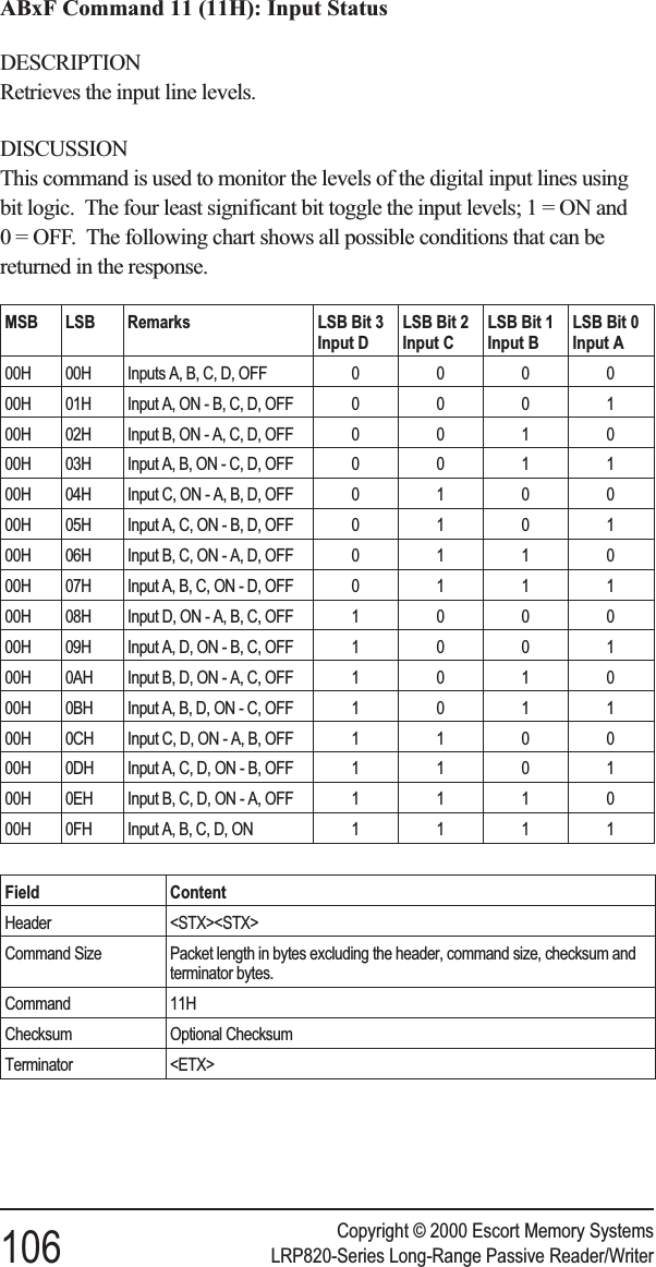 ABxF Command 11 (11H): Input StatusDESCRIPTIONRetrieves the input line levels.DISCUSSIONThis command is used to monitor the levels of the digital input lines usingbit logic. The four least significant bit toggle the input levels;1=ONand0 = OFF. The following chart shows all possible conditions that can bereturned in the response.Field ContentHeader &lt;STX&gt;&lt;STX&gt;Command Size Packet length in bytes excluding the header, command size, checksum andterminator bytes.Command 11HChecksum Optional ChecksumTerminator &lt;ETX&gt;Copyright © 2000 Escort Memory Systems106 LRP820-Series Long-Range Passive Reader/WriterMSB LSB Remarks LSB Bit 3Input DLSB Bit 2Input CLSB Bit 1Input BLSB Bit 0Input A00H 00H Inputs A, B, C, D, OFF 000000H 01H Input A, ON - B, C, D, OFF 000100H 02H Input B, ON - A, C, D, OFF 001000H 03H Input A, B, ON - C, D, OFF 001100H 04H Input C, ON - A, B, D, OFF 010000H 05H Input A, C, ON - B, D, OFF 010100H 06H Input B, C, ON - A, D, OFF 011000H 07H Input A, B, C, ON - D, OFF 011100H 08H Input D, ON - A, B, C, OFF 100000H 09H Input A, D, ON - B, C, OFF 100100H 0AH Input B, D, ON - A, C, OFF 101000H 0BH Input A, B, D, ON - C, OFF 101100H 0CH Input C, D, ON - A, B, OFF 110000H 0DH Input A, C, D, ON - B, OFF 110100H 0EH Input B, C, D, ON - A, OFF 111000H 0FH Input A, B, C, D, ON 1111