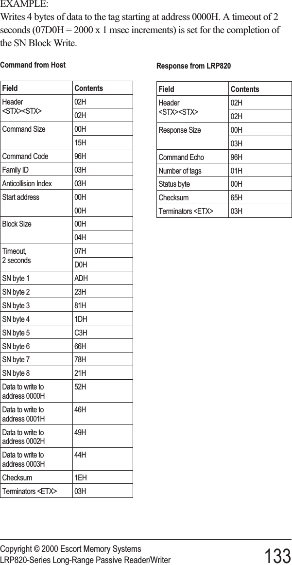 EXAMPLE:Writes 4 bytes of data to the tag starting at address 0000H. A timeout of 2seconds (07D0H = 2000 x 1 msec increments) is set for the completion ofthe SN Block Write.Copyright © 2000 Escort Memory SystemsLRP820-Series Long-Range Passive Reader/Writer 133Command from HostField ContentsHeader&lt;STX&gt;&lt;STX&gt;02H02HCommand Size 00H15HCommand Code 96HFamily ID 03HAnticollision Index 03HStart address 00H00HBlock Size 00H04HTimeout,2 seconds07HD0HSN byte 1 ADHSN byte 2 23HSN byte 3 81HSN byte 4 1DHSN byte 5 C3HSN byte 6 66HSN byte 7 78HSN byte 8 21HData to write toaddress 0000H52HData to write toaddress 0001H46HData to write toaddress 0002H49HData to write toaddress 0003H44HChecksum 1EHTerminators &lt;ETX&gt; 03HResponse from LRP820Field ContentsHeader&lt;STX&gt;&lt;STX&gt;02H02HResponse Size 00H03HCommand Echo 96HNumber of tags 01HStatus byte 00HChecksum 65HTerminators &lt;ETX&gt; 03H