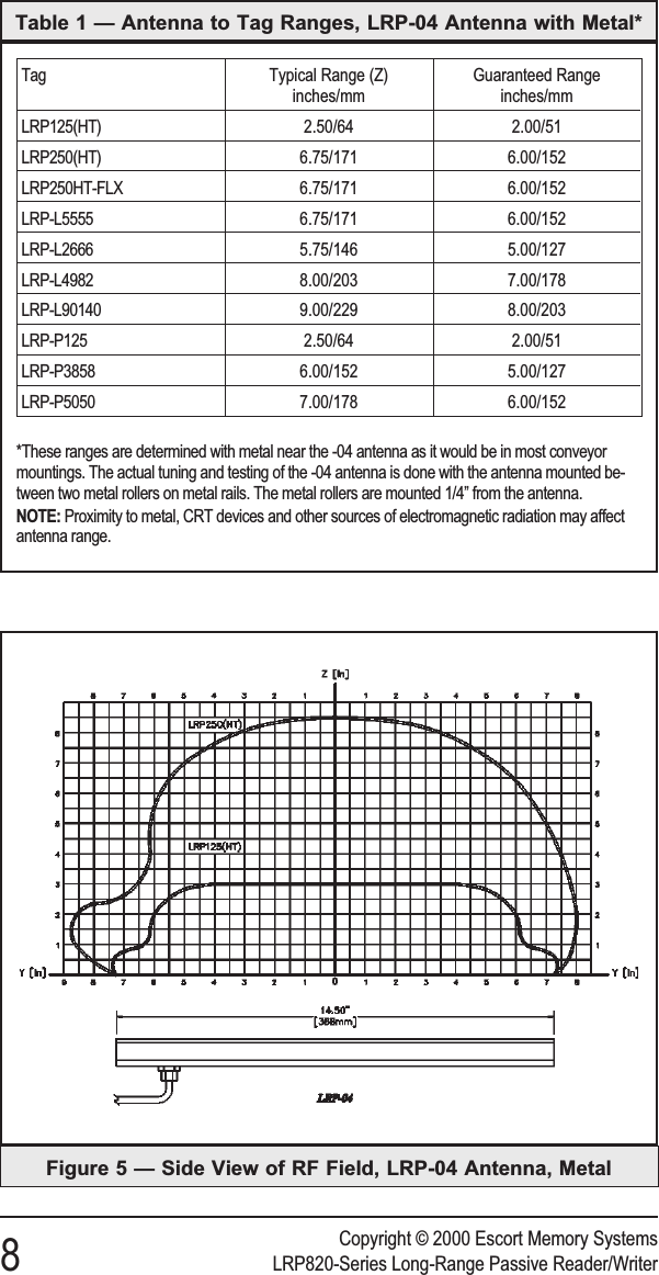 Copyright © 2000 Escort Memory Systems8LRP820-Series Long-Range Passive Reader/WriterFigure 5 — Side View of RF Field, LRP-04 Antenna, MetalTag Typical Range (Z)inches/mmGuaranteed Rangeinches/mmLRP125(HT) 2.50/64 2.00/51LRP250(HT) 6.75/171 6.00/152LRP250HT-FLX 6.75/171 6.00/152LRP-L5555 6.75/171 6.00/152LRP-L2666 5.75/146 5.00/127LRP-L4982 8.00/203 7.00/178LRP-L90140 9.00/229 8.00/203LRP-P125 2.50/64 2.00/51LRP-P3858 6.00/152 5.00/127LRP-P5050 7.00/178 6.00/152*These ranges are determined with metal near the -04 antenna as it would be in most conveyormountings. The actual tuning and testing of the -04 antenna is done with the antenna mounted be-tween two metal rollers on metal rails. The metal rollers are mounted 1/4” from the antenna.NOTE: Proximity to metal, CRT devices and other sources of electromagnetic radiation may affectantenna range.Table 1 — Antenna to Tag Ranges, LRP-04 Antenna with Metal*