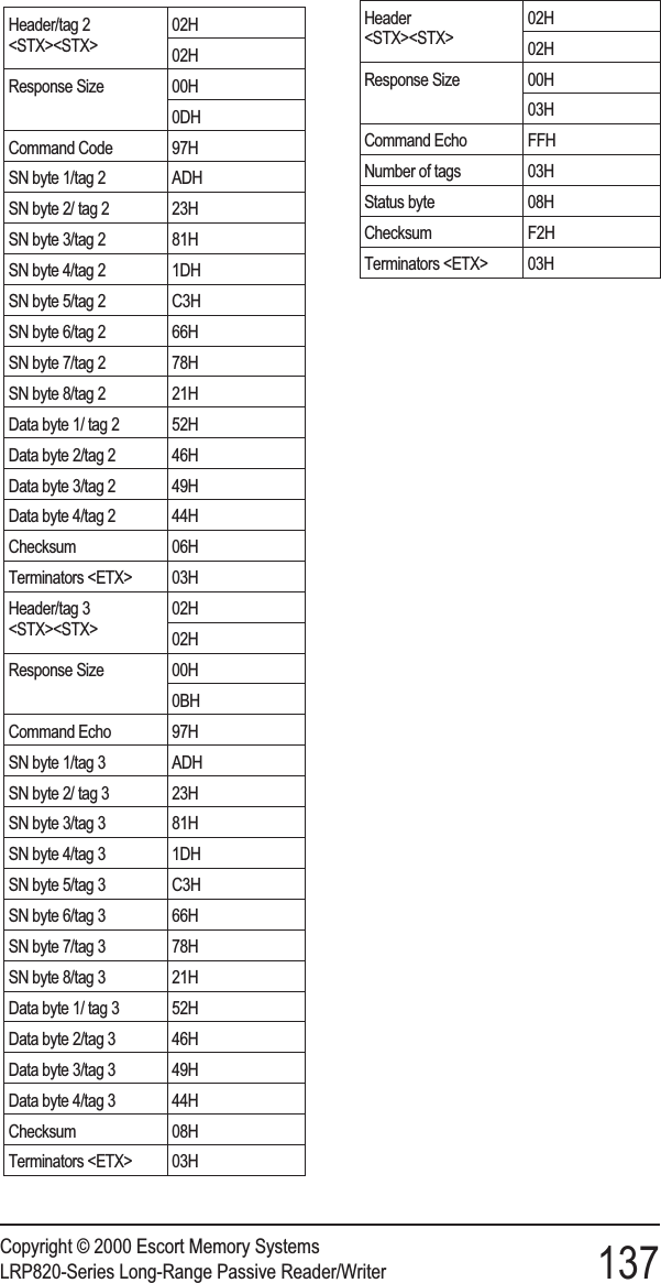 Copyright © 2000 Escort Memory SystemsLRP820-Series Long-Range Passive Reader/Writer 137Header/tag 2&lt;STX&gt;&lt;STX&gt;02H02HResponse Size 00H0DHCommand Code 97HSN byte 1/tag 2 ADHSN byte 2/ tag 2 23HSN byte 3/tag 2 81HSN byte 4/tag 2 1DHSN byte 5/tag 2 C3HSN byte 6/tag 2 66HSN byte 7/tag 2 78HSN byte 8/tag 2 21HData byte 1/ tag 2 52HData byte 2/tag 2 46HData byte 3/tag 2 49HData byte 4/tag 2 44HChecksum 06HTerminators &lt;ETX&gt; 03HHeader/tag 3&lt;STX&gt;&lt;STX&gt;02H02HResponse Size 00H0BHCommand Echo 97HSN byte 1/tag 3 ADHSN byte 2/ tag 3 23HSN byte 3/tag 3 81HSN byte 4/tag 3 1DHSN byte 5/tag 3 C3HSN byte 6/tag 3 66HSN byte 7/tag 3 78HSN byte 8/tag 3 21HData byte 1/ tag 3 52HData byte 2/tag 3 46HData byte 3/tag 3 49HData byte 4/tag 3 44HChecksum 08HTerminators &lt;ETX&gt; 03HHeader&lt;STX&gt;&lt;STX&gt;02H02HResponse Size 00H03HCommand Echo FFHNumber of tags 03HStatus byte 08HChecksum F2HTerminators &lt;ETX&gt; 03H