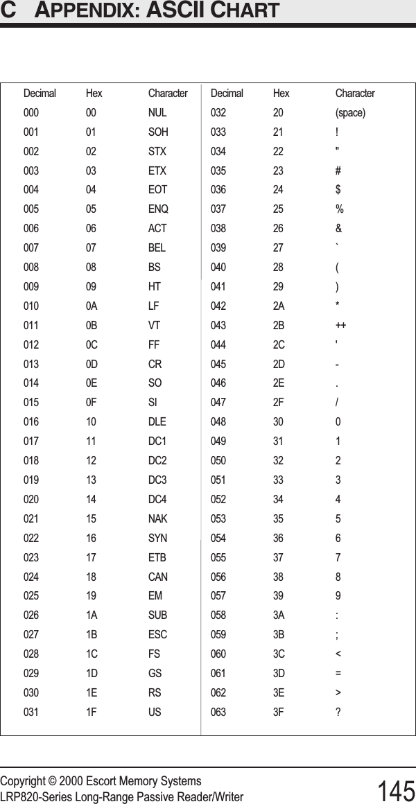 C APPENDIX: ASCII CHARTCopyright © 2000 Escort Memory SystemsLRP820-Series Long-Range Passive Reader/Writer 145Decimal Hex Character000 00 NUL001 01 SOH002 02 STX003 03 ETX004 04 EOT005 05 ENQ006 06 ACT007 07 BEL008 08 BS009 09 HT010 0A LF011 0B VT012 0C FF013 0D CR014 0E SO015 0F SI016 10 DLE017 11 DC1018 12 DC2019 13 DC3020 14 DC4021 15 NAK022 16 SYN023 17 ETB024 18 CAN025 19 EM026 1A SUB027 1B ESC028 1C FS029 1D GS030 1E RS031 1F USDecimal Hex Character032 20 (space)033 21 !034 22 &apos;&apos;035 23 #036 24 $037 25 %038 26 &amp;039 27 `040 28 (041 29 )042 2A *043 2B ++044 2C &apos;045 2D -046 2E .047 2F /048 30 0049 31 1050 32 2051 33 3052 34 4053 35 5054 36 6055 37 7056 38 8057 39 9058 3A :059 3B ;060 3C &lt;061 3D =062 3E &gt;063 3F ?