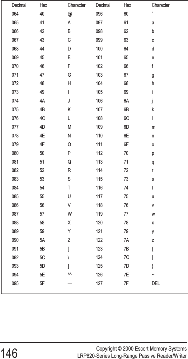 Copyright © 2000 Escort Memory Systems146 LRP820-Series Long-Range Passive Reader/WriterDecimal Hex Character064 40 @065 41 A066 42 B067 43 C068 44 D069 45 E070 46 F071 47 G072 48 H073 49 I074 4A J075 4B K076 4C L077 4D M078 4E N079 4F O080 50 P081 51 Q082 52 R083 53 S084 54 T085 55 U086 56 V087 57 W088 58 X089 59 Y090 5A Z091 5B [092 5C \093 5D ]094 5E ^^095 5F —Decimal Hex Character096 60 `097 61 a098 62 b099 63 c100 64 d101 65 e102 66 f103 67 g104 68 h105 69 i106 6A j107 6B k108 6C l109 6D m110 6E n111 6F o112 70 p113 71 q114 72 r115 73 s116 74 t117 75 u118 76 v119 77 w120 78 x121 79 y122 7A z123 7B {124 7C |125 7D }126 7E ~127 7F DEL