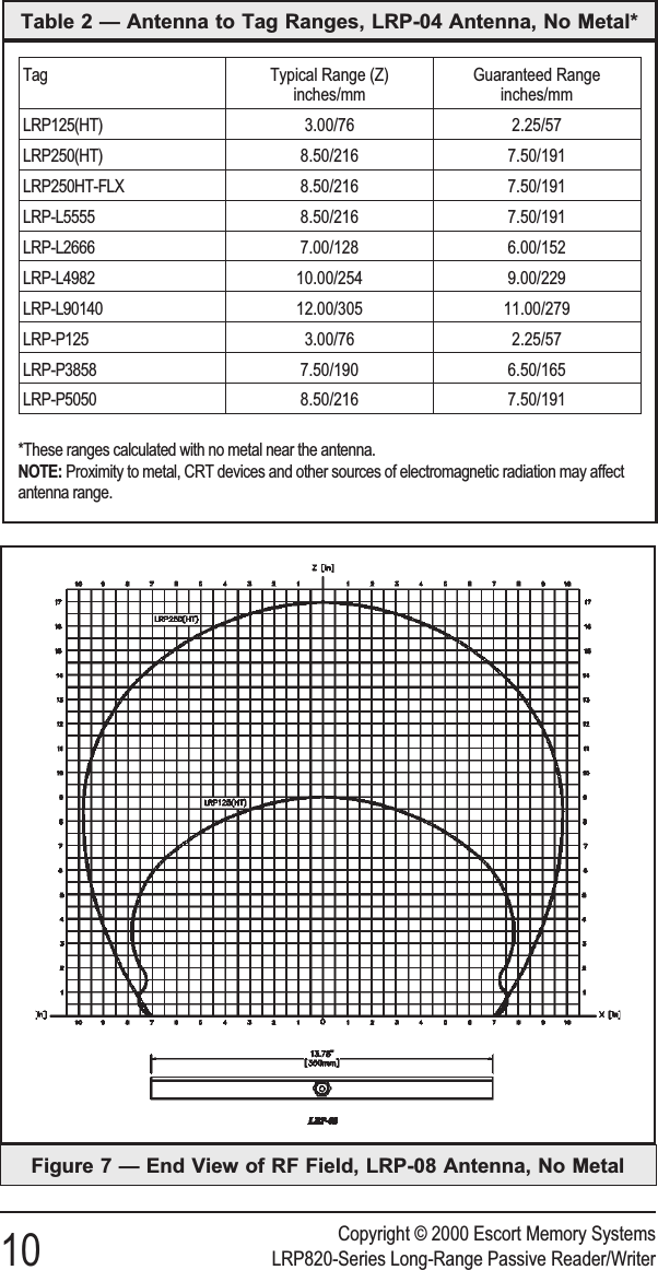 Copyright © 2000 Escort Memory Systems10 LRP820-Series Long-Range Passive Reader/WriterFigure 7 — End View of RF Field, LRP-08 Antenna, No MetalTag Typical Range (Z)inches/mmGuaranteed Rangeinches/mmLRP125(HT) 3.00/76 2.25/57LRP250(HT) 8.50/216 7.50/191LRP250HT-FLX 8.50/216 7.50/191LRP-L5555 8.50/216 7.50/191LRP-L2666 7.00/128 6.00/152LRP-L4982 10.00/254 9.00/229LRP-L90140 12.00/305 11.00/279LRP-P125 3.00/76 2.25/57LRP-P3858 7.50/190 6.50/165LRP-P5050 8.50/216 7.50/191*These ranges calculated with no metal near the antenna.NOTE: Proximity to metal, CRT devices and other sources of electromagnetic radiation may affectantenna range.Table 2 — Antenna to Tag Ranges, LRP-04 Antenna, No Metal*