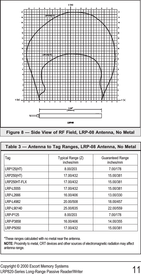 Copyright © 2000 Escort Memory SystemsLRP820-Series Long-Range Passive Reader/Writer 11Tag Typical Range (Z)inches/mmGuaranteed Rangeinches/mmLRP125(HT) 8.00/203 7.00/178LRP250(HT) 17.00/432 15.00/381LRP250HT-FLX 17.00/432 15.00/381LRP-L5555 17.00/432 15.00/381LRP-L2666 16.00/406 13.00/330LRP-L4982 20.00/508 18.00/457LRP-L90140 25.00/635 22.00/559LRP-P125 8.00/203 7.00/178LRP-P3858 16.00/406 14.00/355LRP-P5050 17.00/432 15.00/381*These ranges calculated with no metal near the antenna.NOTE: Proximity to metal, CRT devices and other sources of electromagnetic radiation may affectantenna range.Table 3 — Antenna to Tag Ranges, LRP-08 Antenna, No MetalFigure 8 — Side View of RF Field, LRP-08 Antenna, No Metal