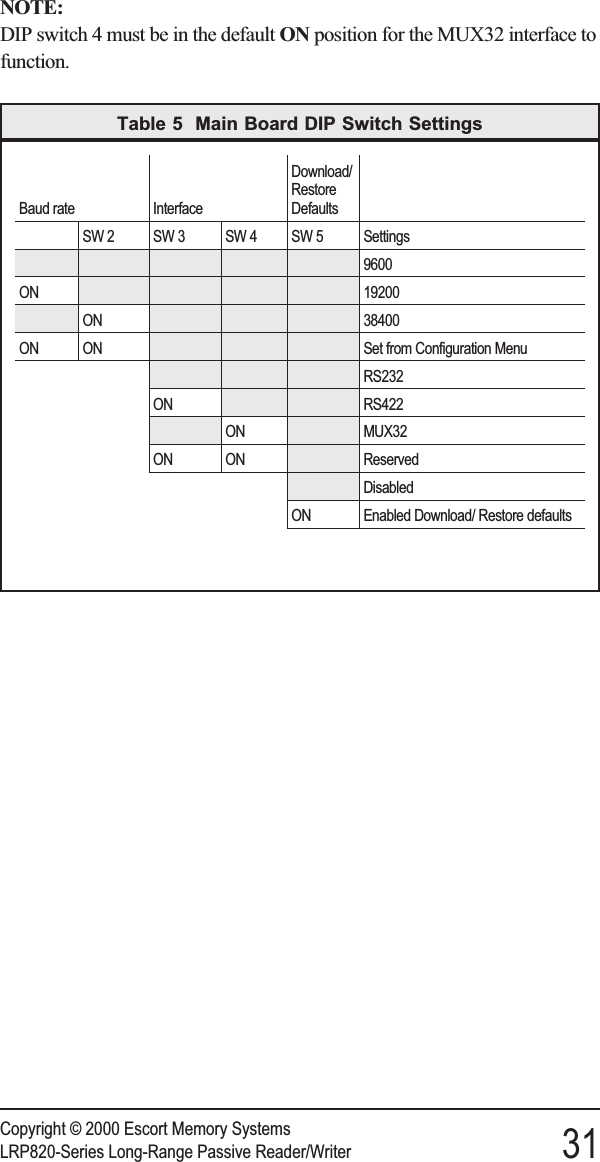 NOTE:DIP switch 4 must be in the default ON position for the MUX32 interface tofunction.Copyright © 2000 Escort Memory SystemsLRP820-Series Long-Range Passive Reader/Writer 31Baud rate InterfaceDownload/RestoreDefaultsSW 2 SW 3 SW 4 SW 5 Settings9600ON 19200ON 38400ON ON Set from Configuration MenuRS232ON RS422ON MUX32ON ON ReservedDisabledON Enabled Download/ Restore defaultsTable 5 Main Board DIP Switch Settings